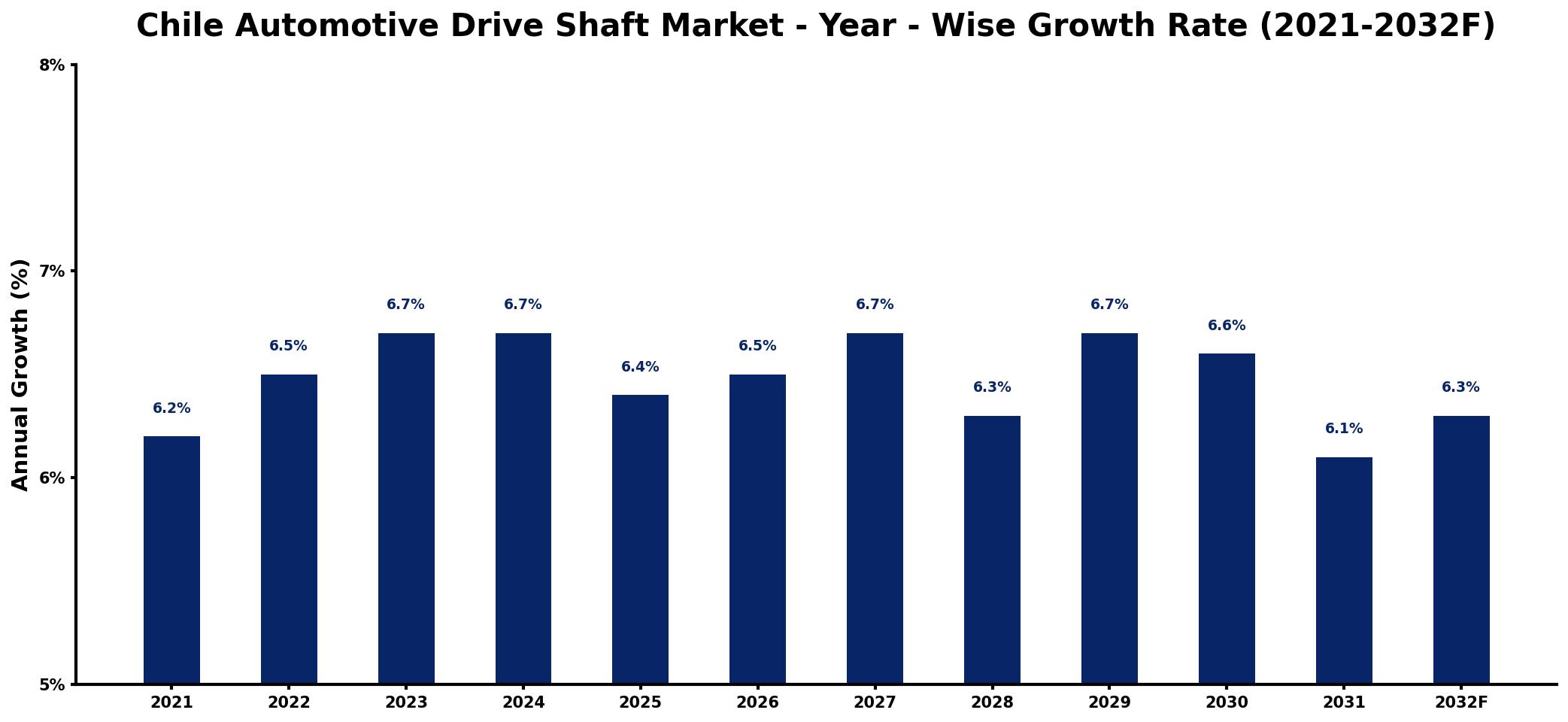 Chile Automotive Drive Shaft Market Year-wise Growth Rate and Key Drivers