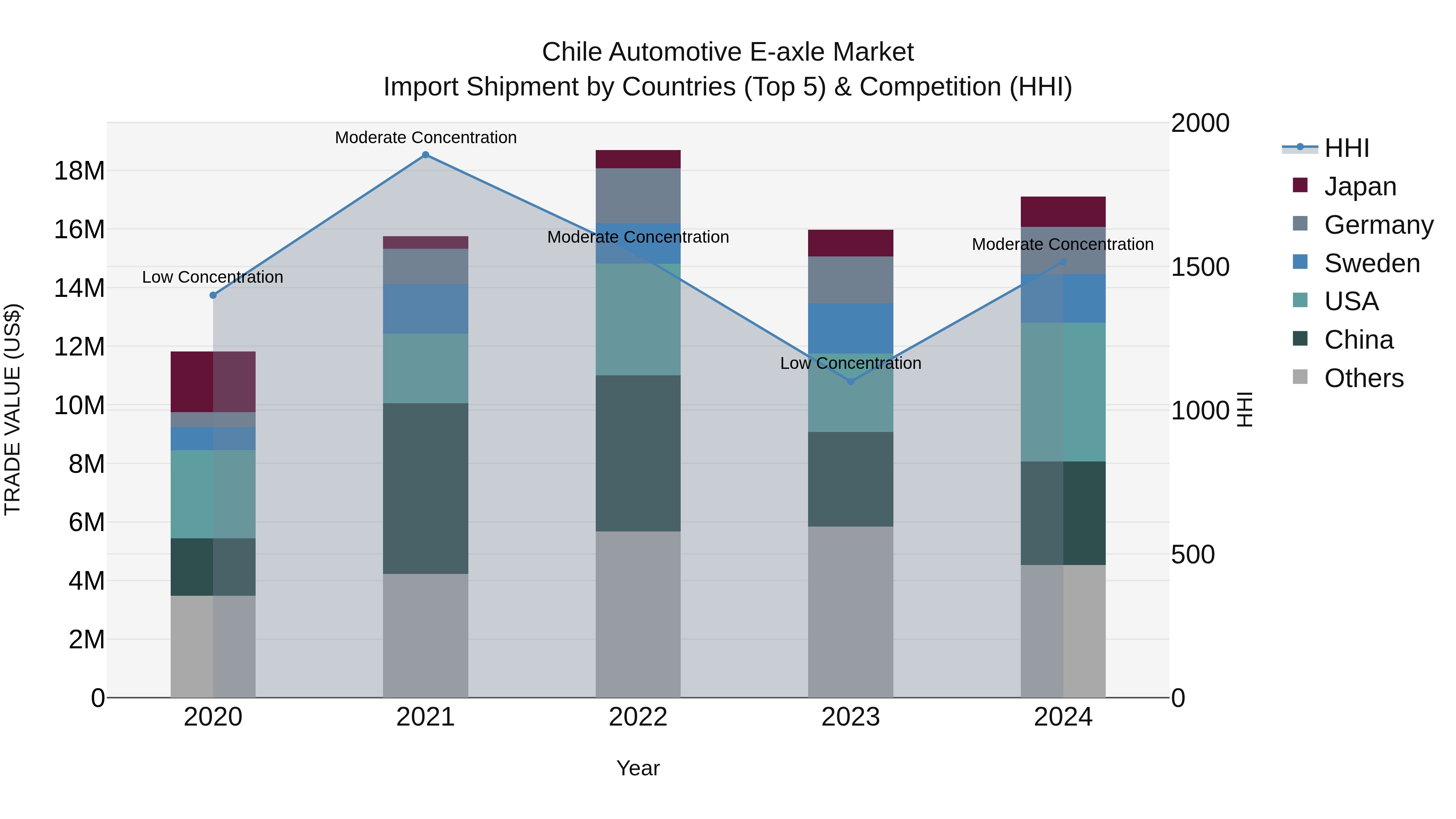 Chile Automotive E-axle Market Top 5 Importing Countries and Market Competition (HHI) Analysis