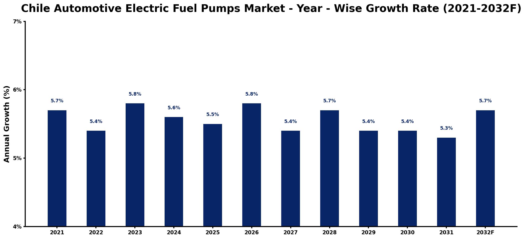 Chile Automotive Electric Fuel Pumps Market Year-wise Growth Rate and Key Drivers