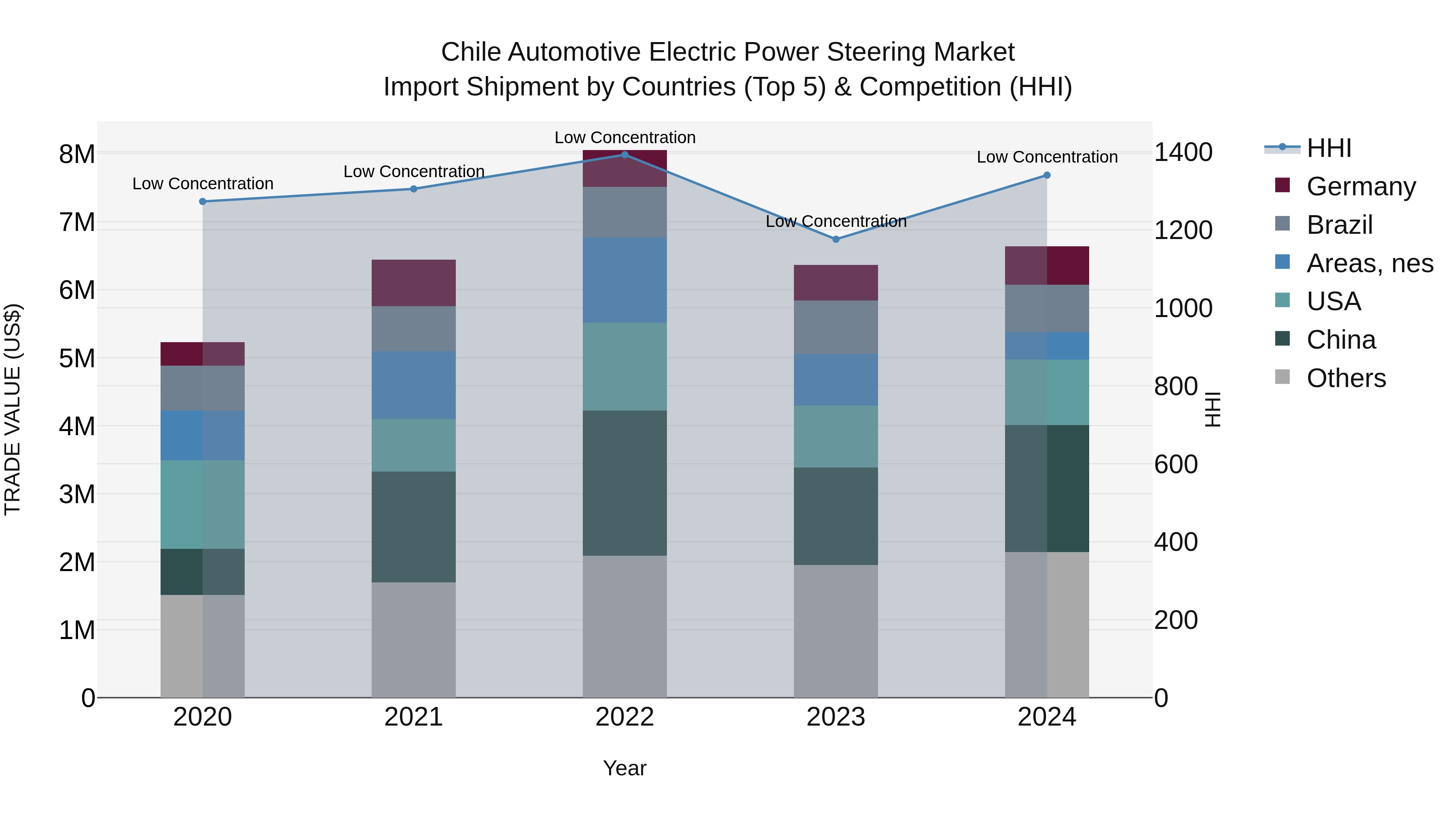 Chile Automotive Electric Power Steering Market Top 5 Importing Countries and Market Competition (HHI) Analysis