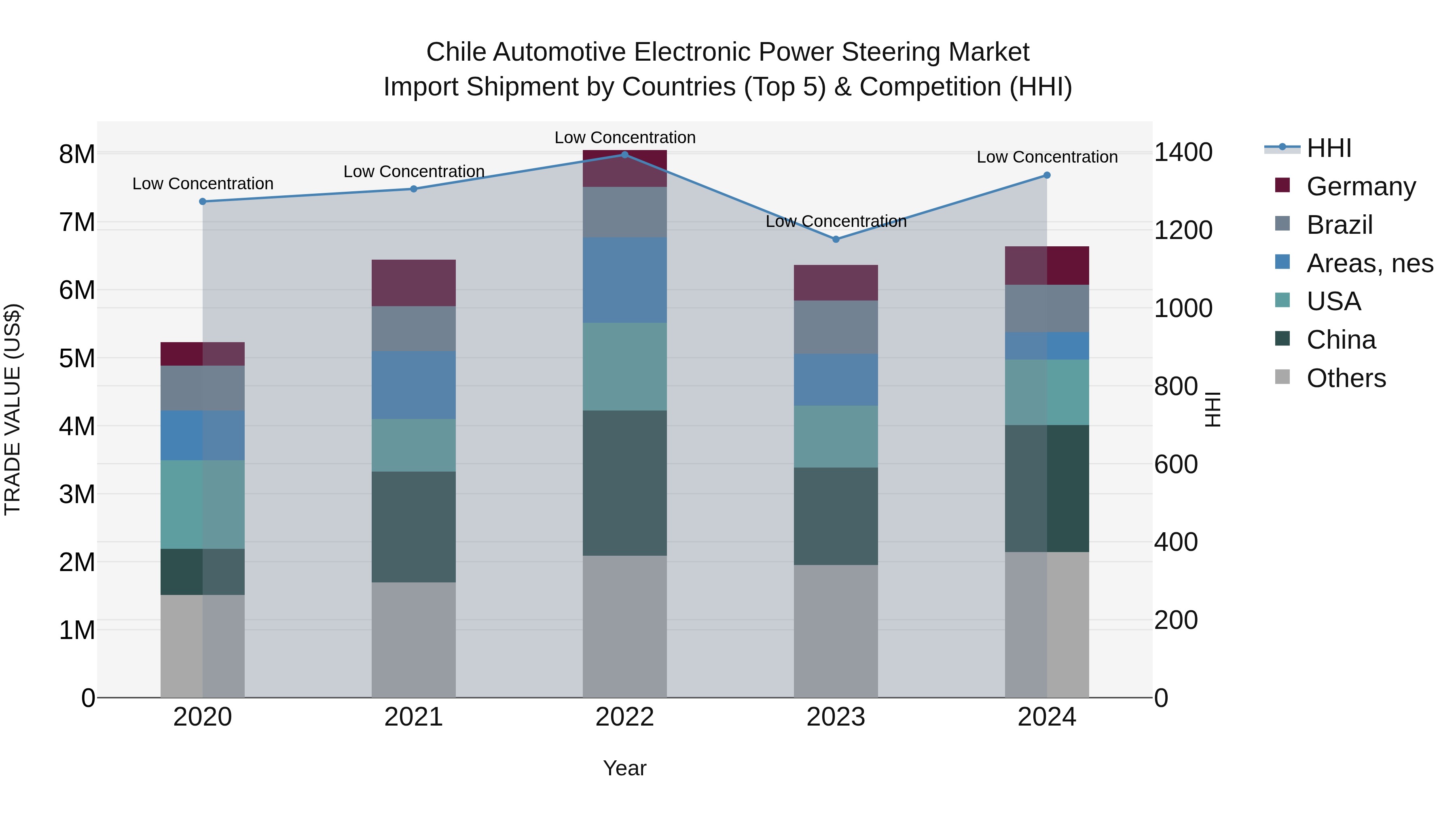 Chile Automotive Electronic Power Steering Market Top 5 Importing Countries and Market Competition (HHI) Analysis