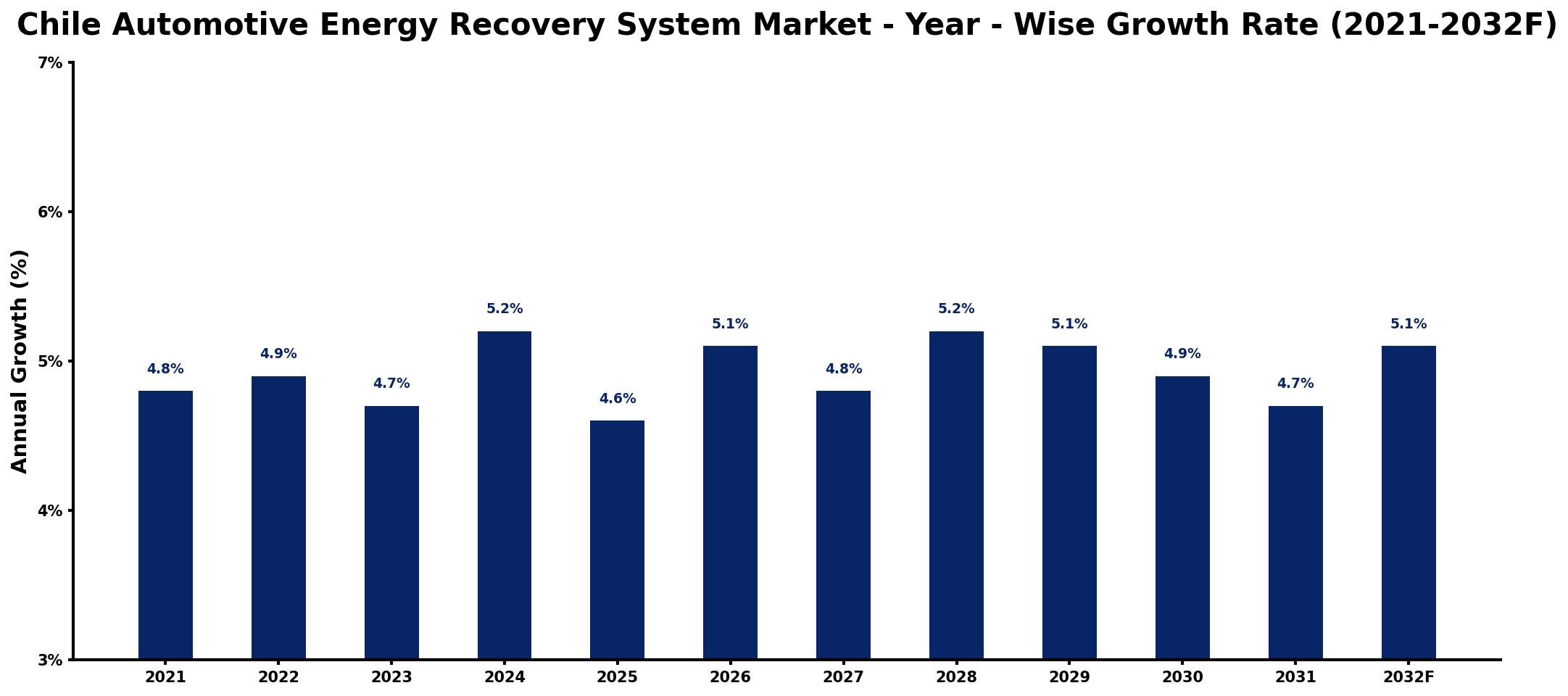 Chile Automotive Energy Recovery System Market Year-wise Growth Rate and Key Drivers