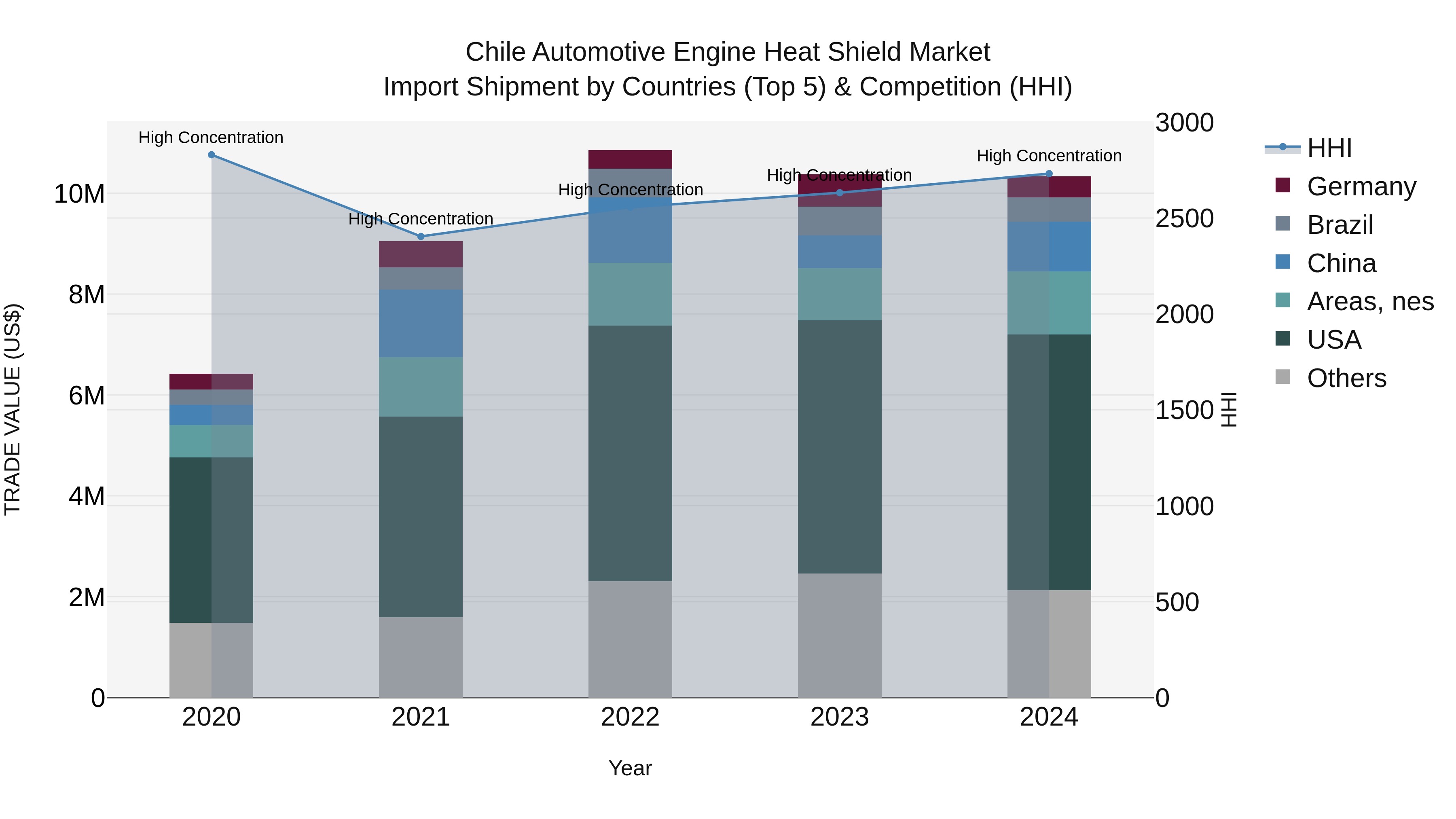 Chile Automotive Engine Heat Shield Market Top 5 Importing Countries and Market Competition (HHI) Analysis