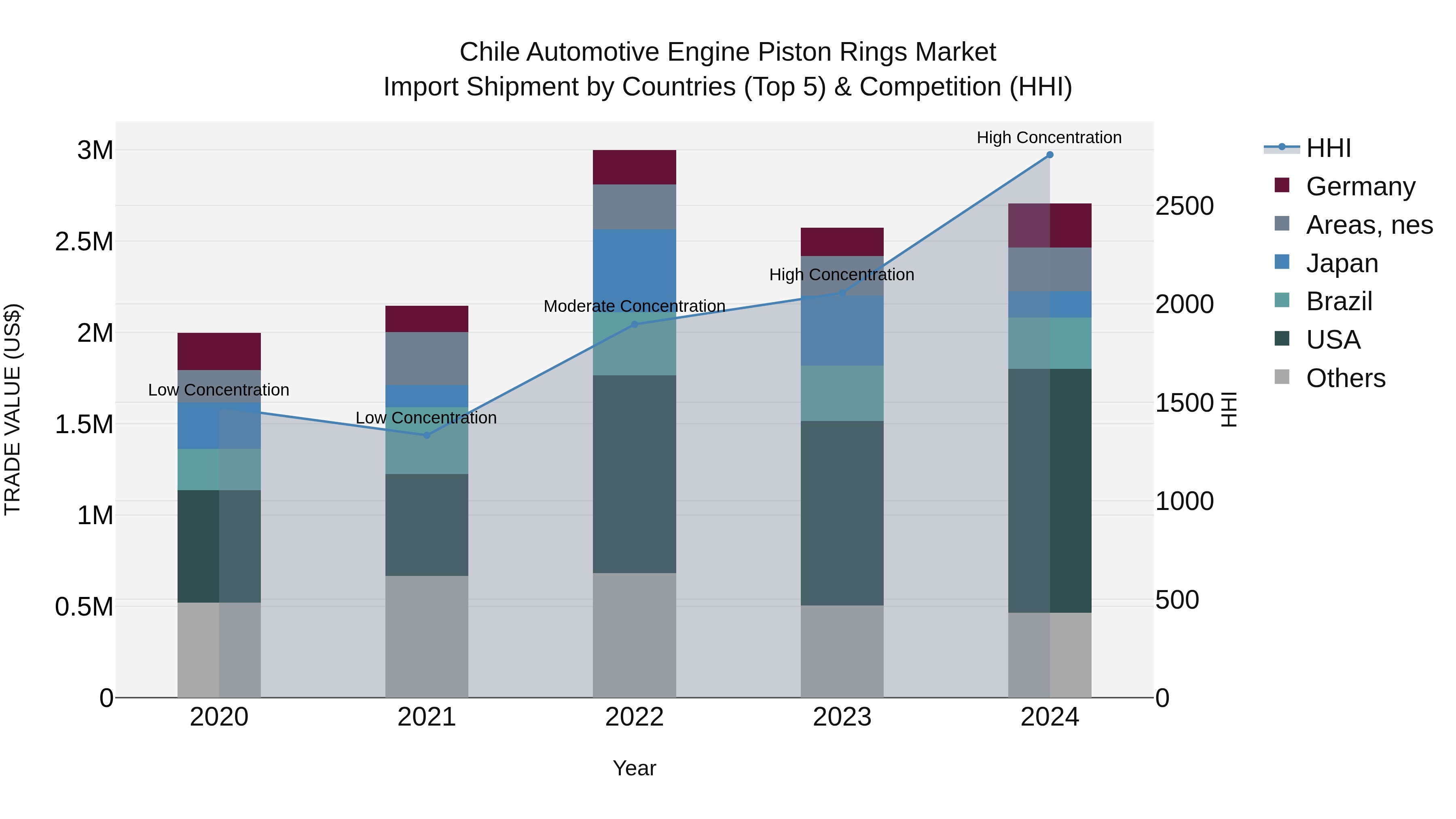 Chile Automotive Engine Piston Rings Market Top 5 Importing Countries and Market Competition (HHI) Analysis