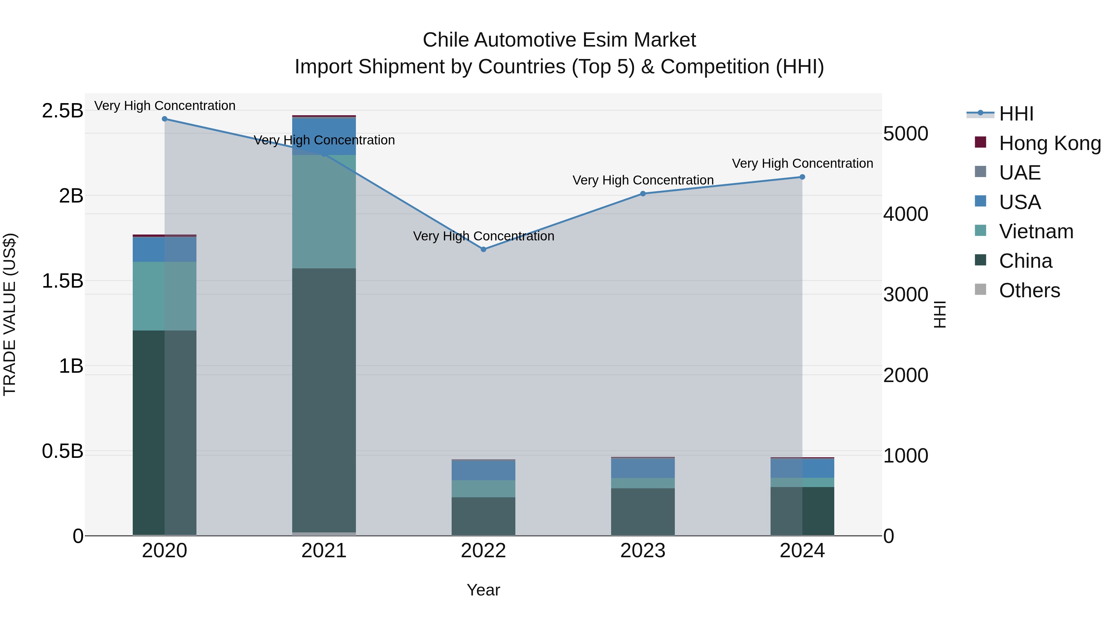 Chile Automotive Esim Market Top 5 Importing Countries and Market Competition (HHI) Analysis