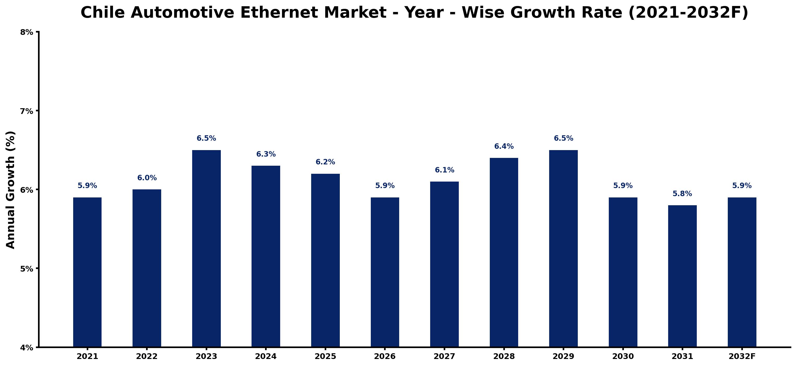 Chile Automotive Ethernet Market Year-wise Growth Rate and Key Drivers