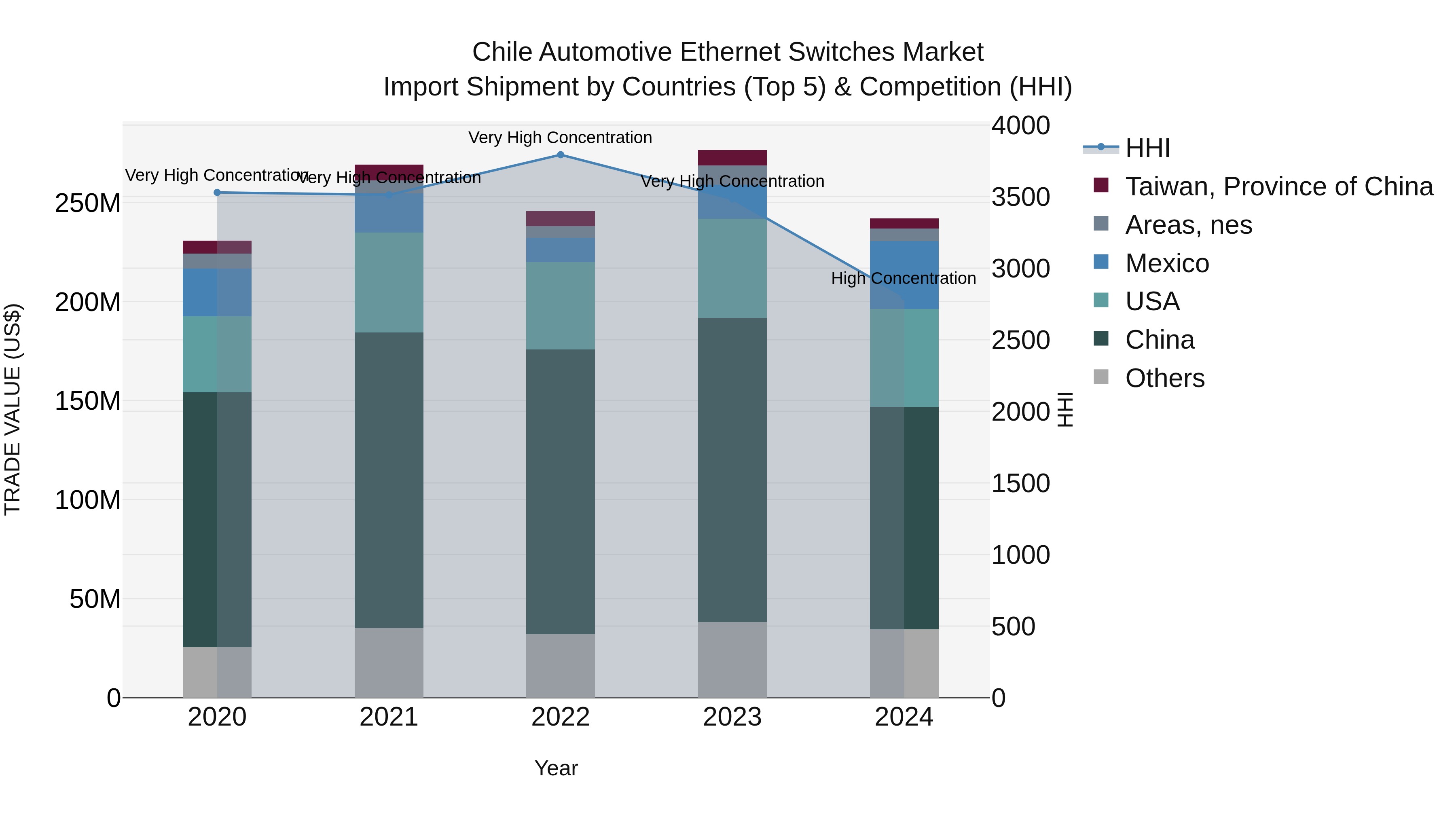 Chile Automotive Ethernet Switches Market Top 5 Importing Countries and Market Competition (HHI) Analysis