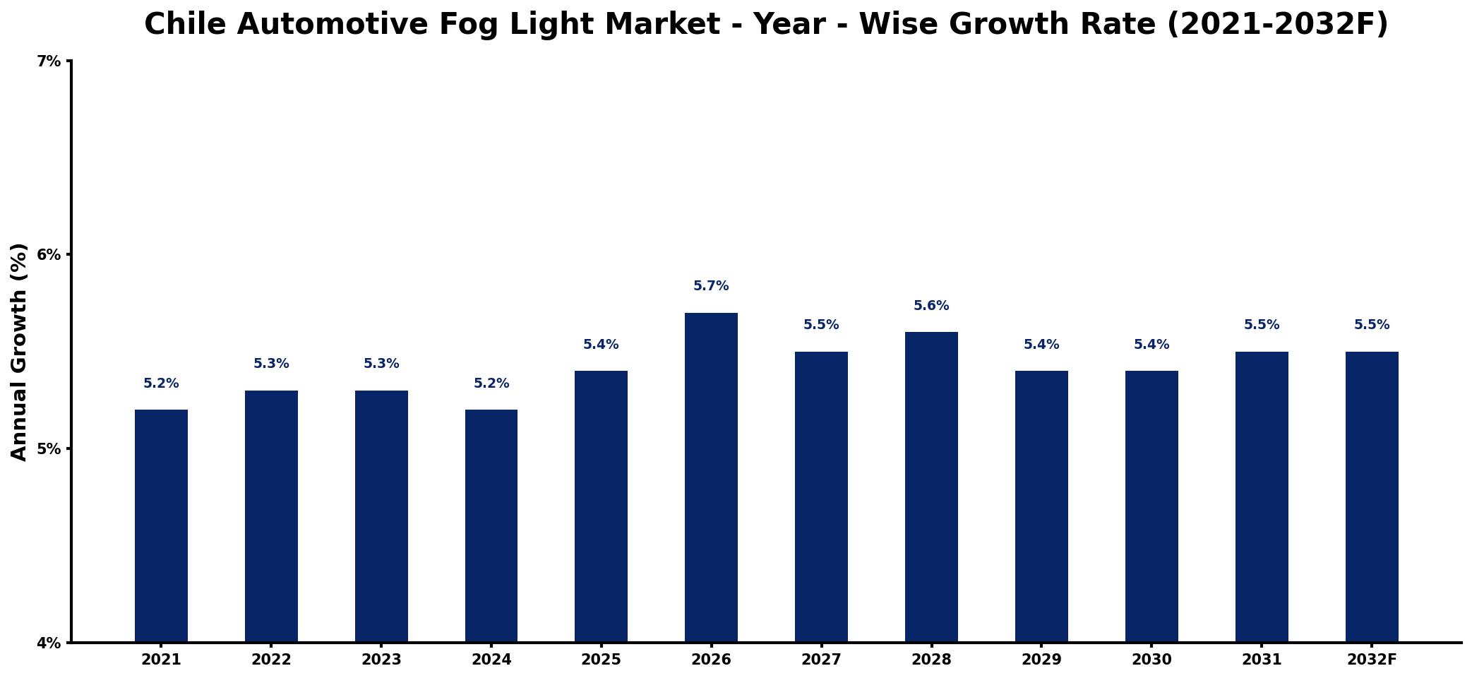 Chile Automotive Fog Light Market Year-wise Growth Rate and Key Drivers