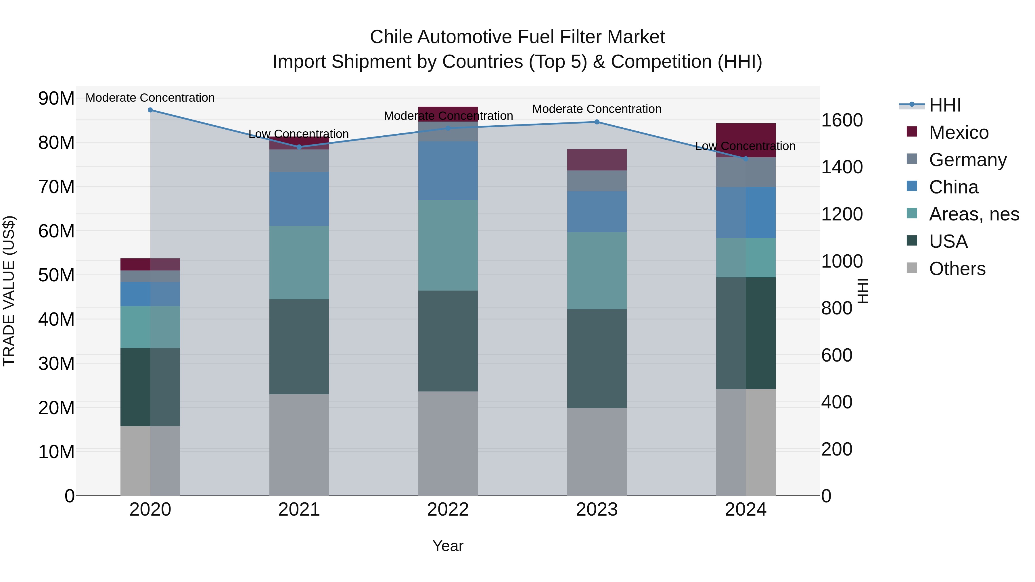 Chile Automotive Fuel Filter Market Top 5 Importing Countries and Market Competition (HHI) Analysis