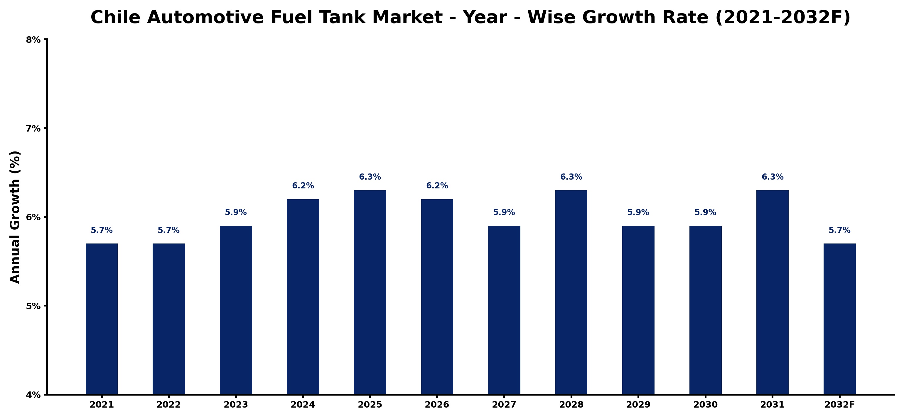 Chile Automotive Fuel Tank Market Year-wise Growth Rate and Key Drivers