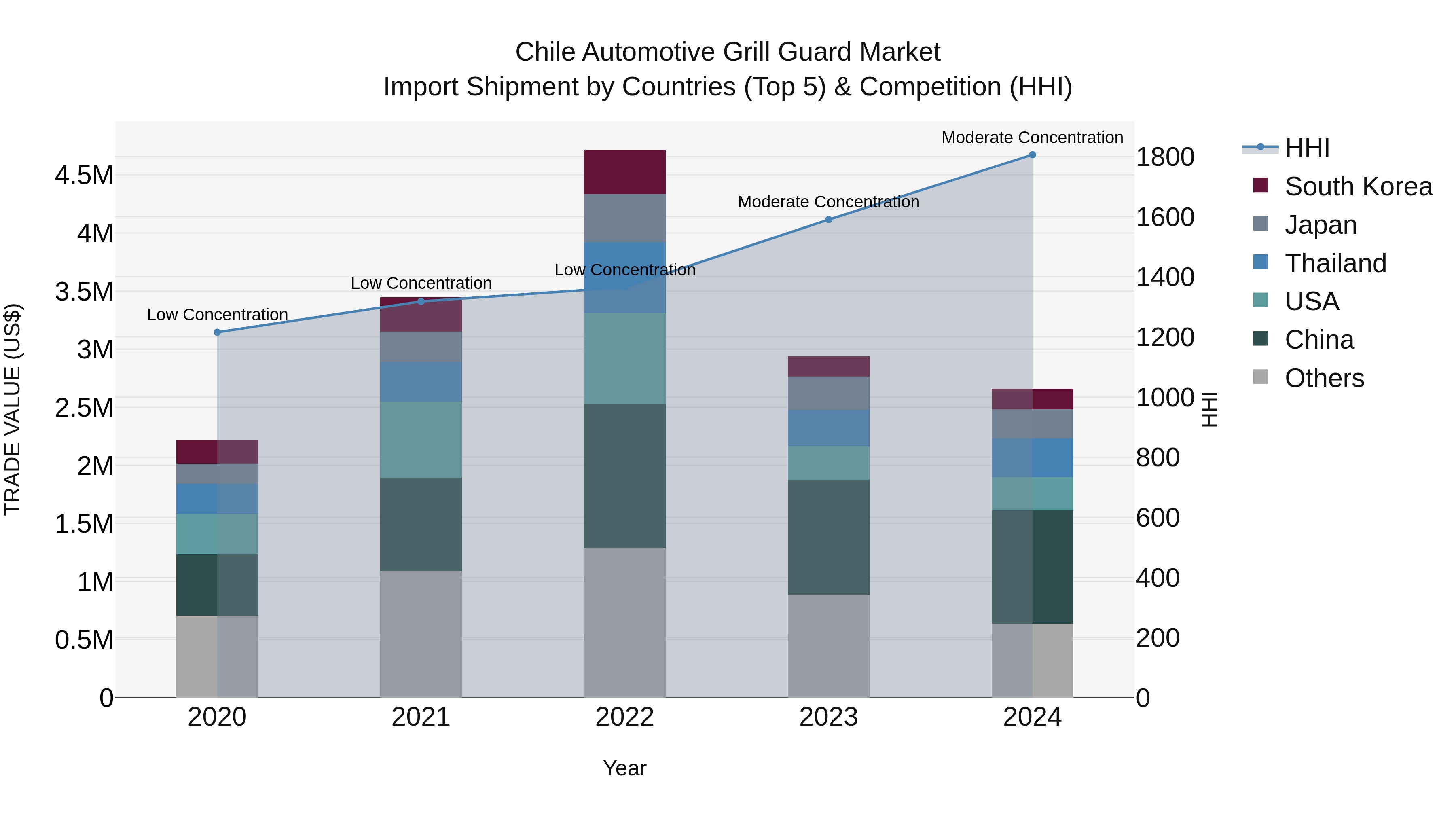 Chile Automotive Grill Guard Market Top 5 Importing Countries and Market Competition (HHI) Analysis