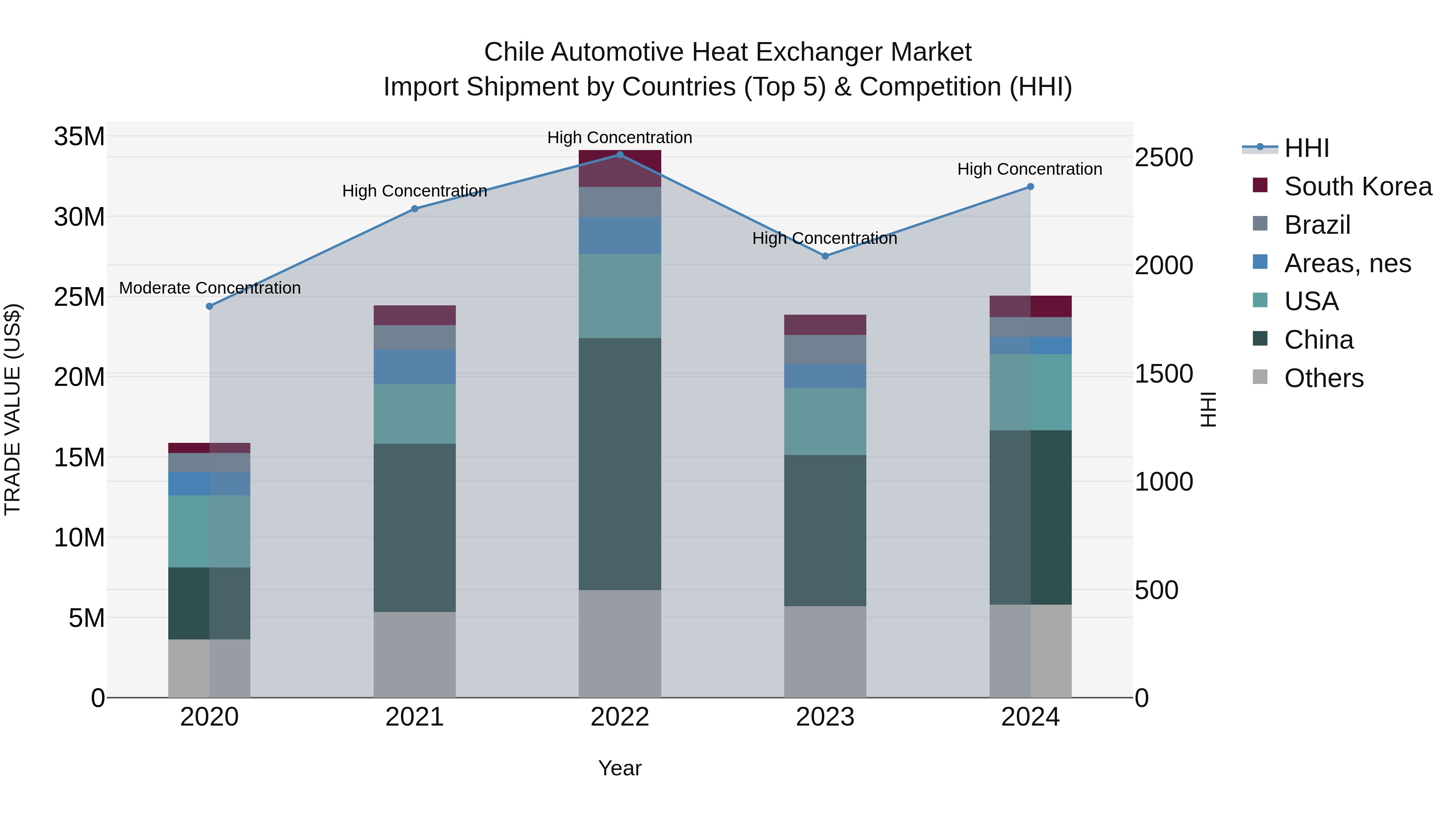 Chile Automotive Heat Exchanger Market Top 5 Importing Countries and Market Competition (HHI) Analysis