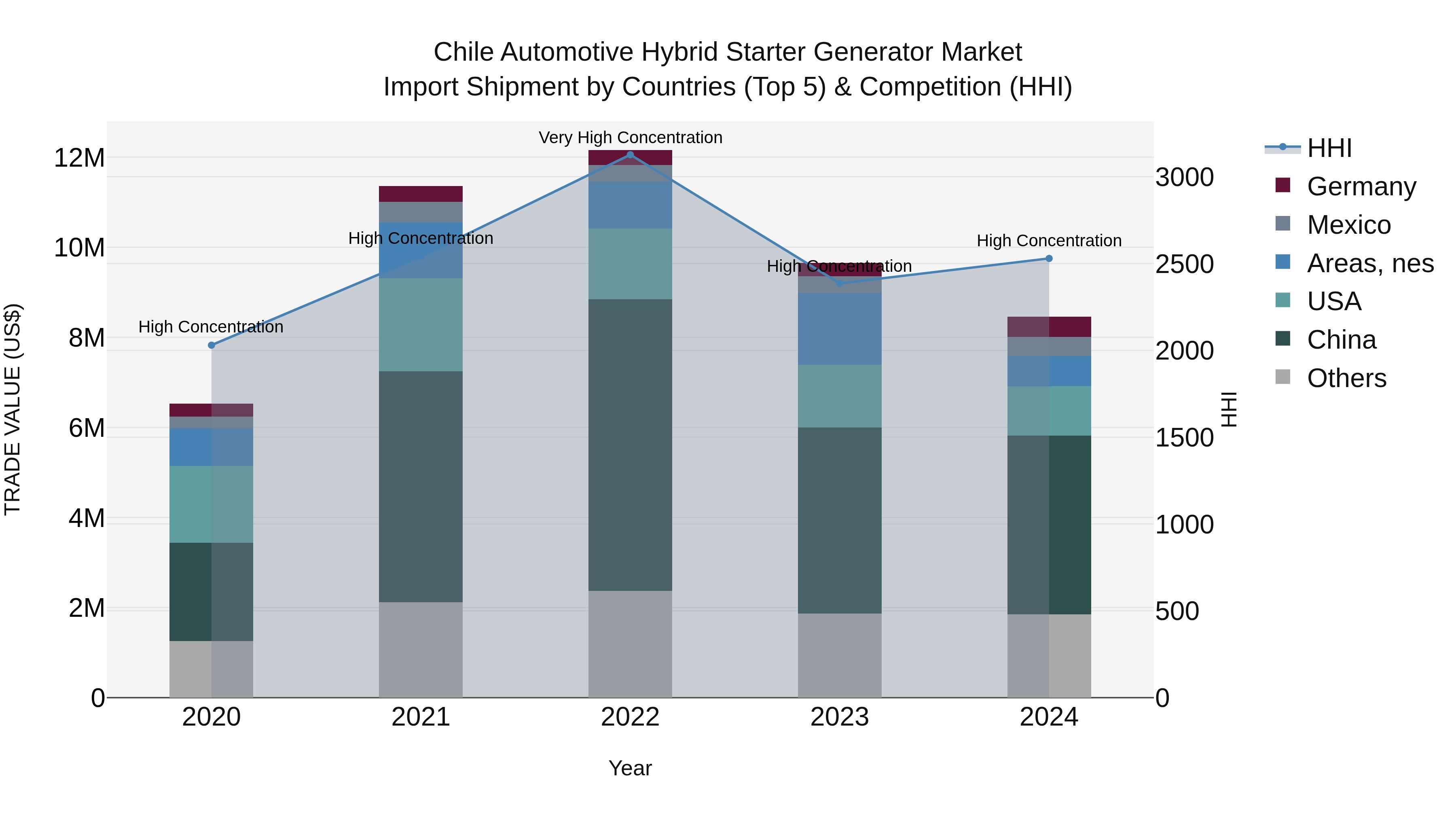 Chile Automotive Hybrid Starter Generator Market Top 5 Importing Countries and Market Competition (HHI) Analysis