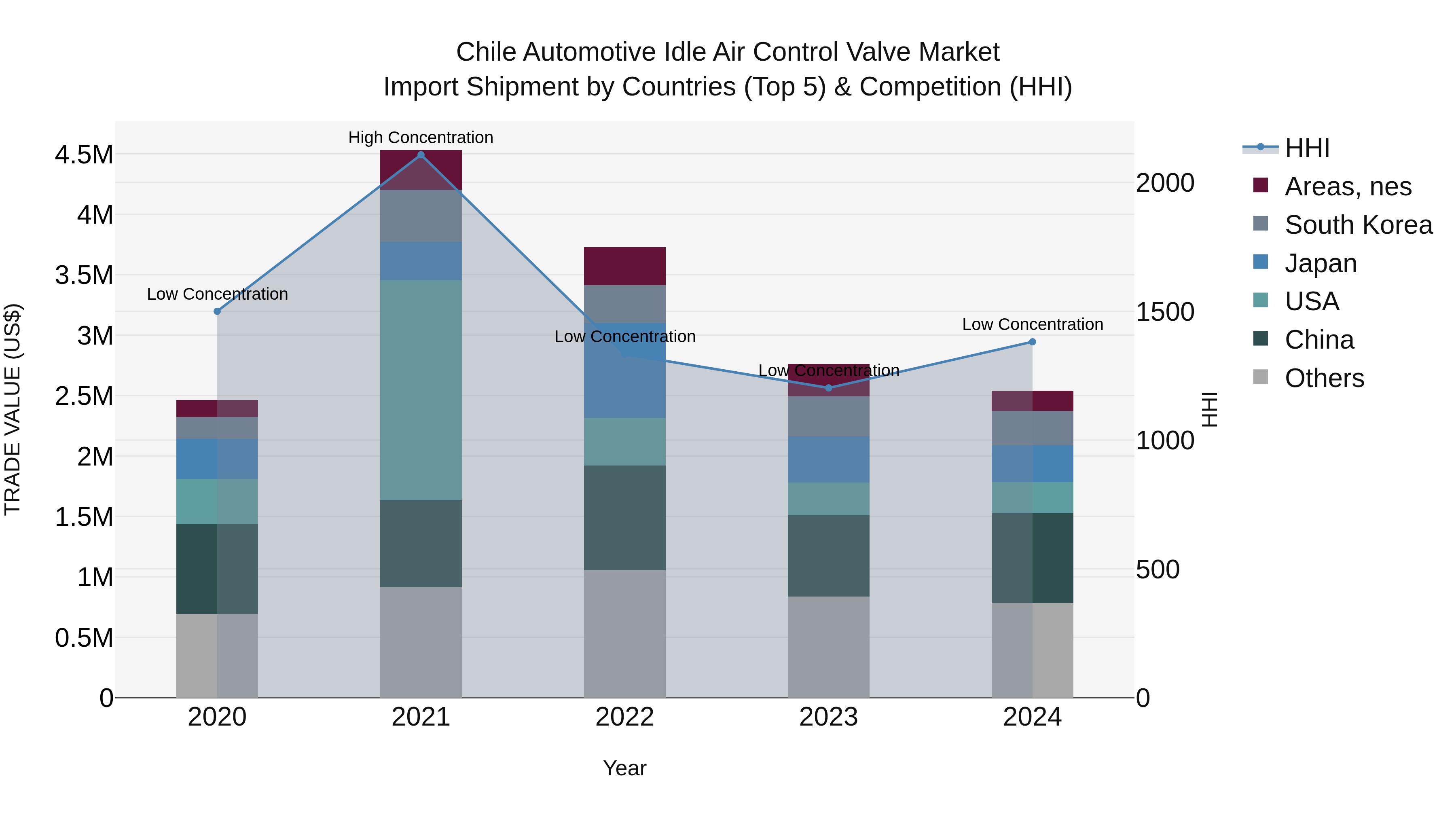 Chile Automotive Idle Air Control Valve Market Top 5 Importing Countries and Market Competition (HHI) Analysis