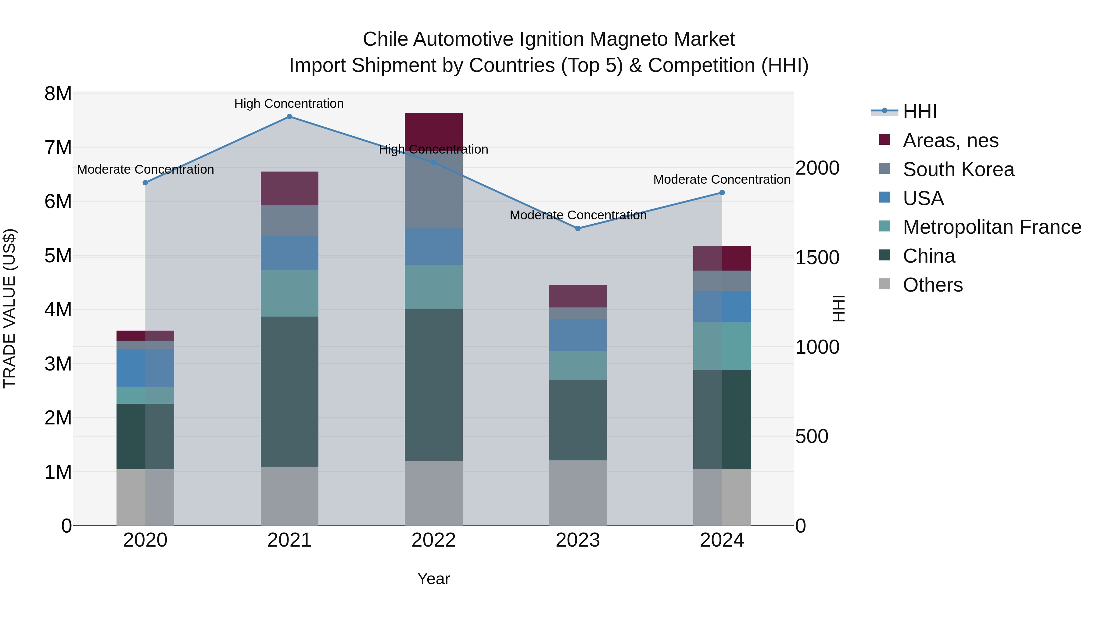 Chile Automotive Ignition Magneto Market Top 5 Importing Countries and Market Competition (HHI) Analysis