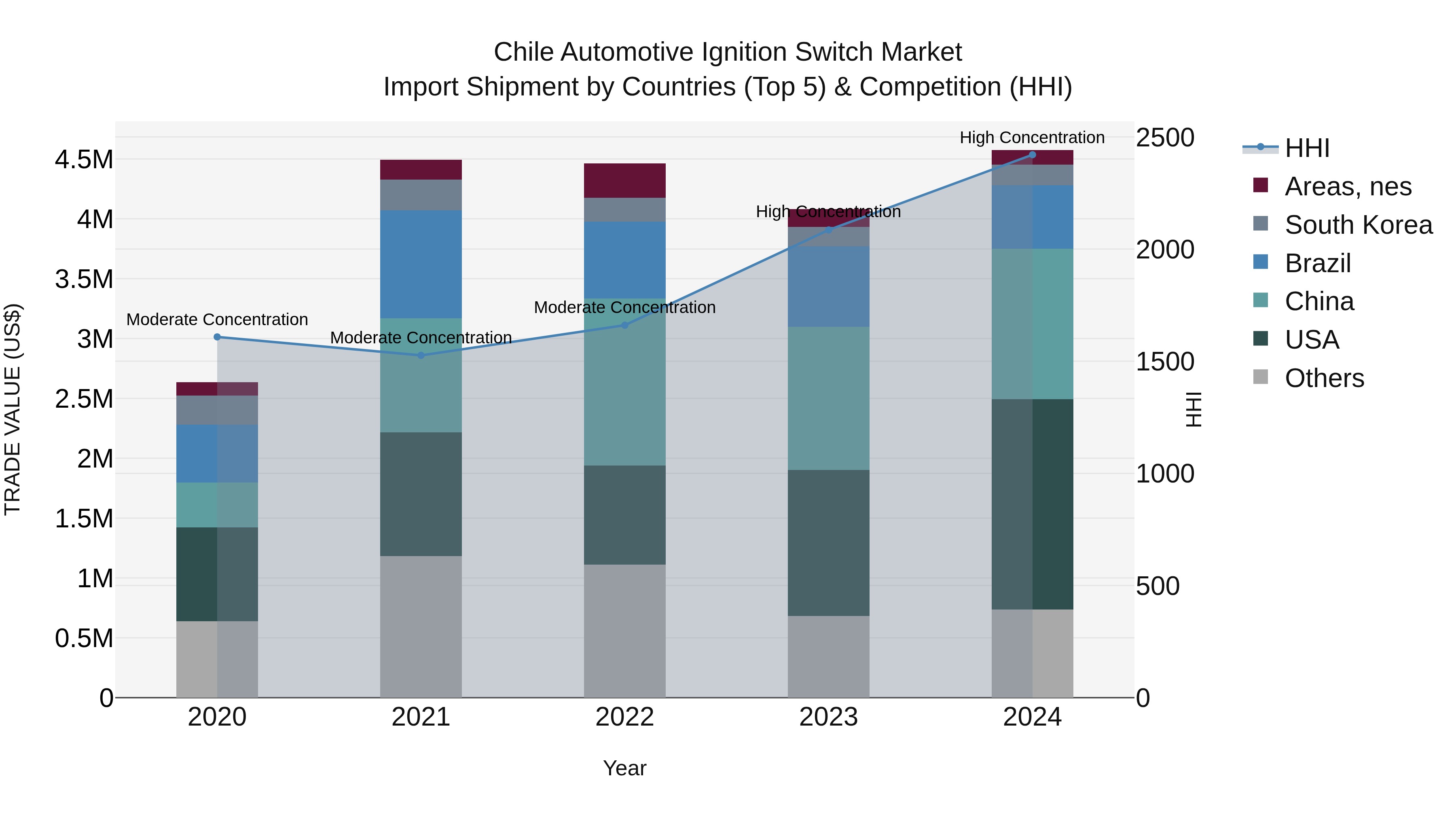 Chile Automotive Ignition Switch Market Top 5 Importing Countries and Market Competition (HHI) Analysis
