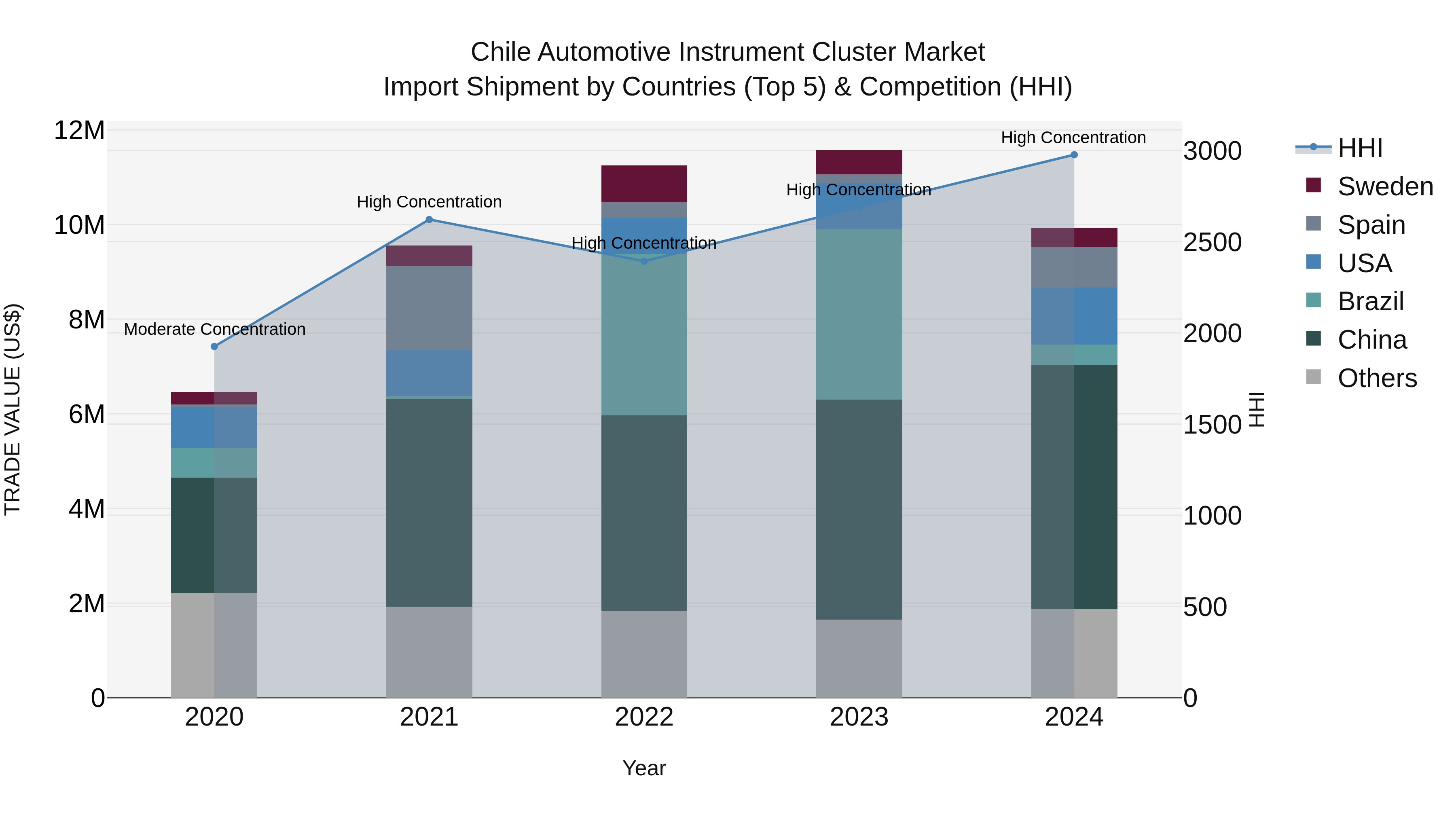 Chile Automotive Instrument Cluster Market Top 5 Importing Countries and Market Competition (HHI) Analysis