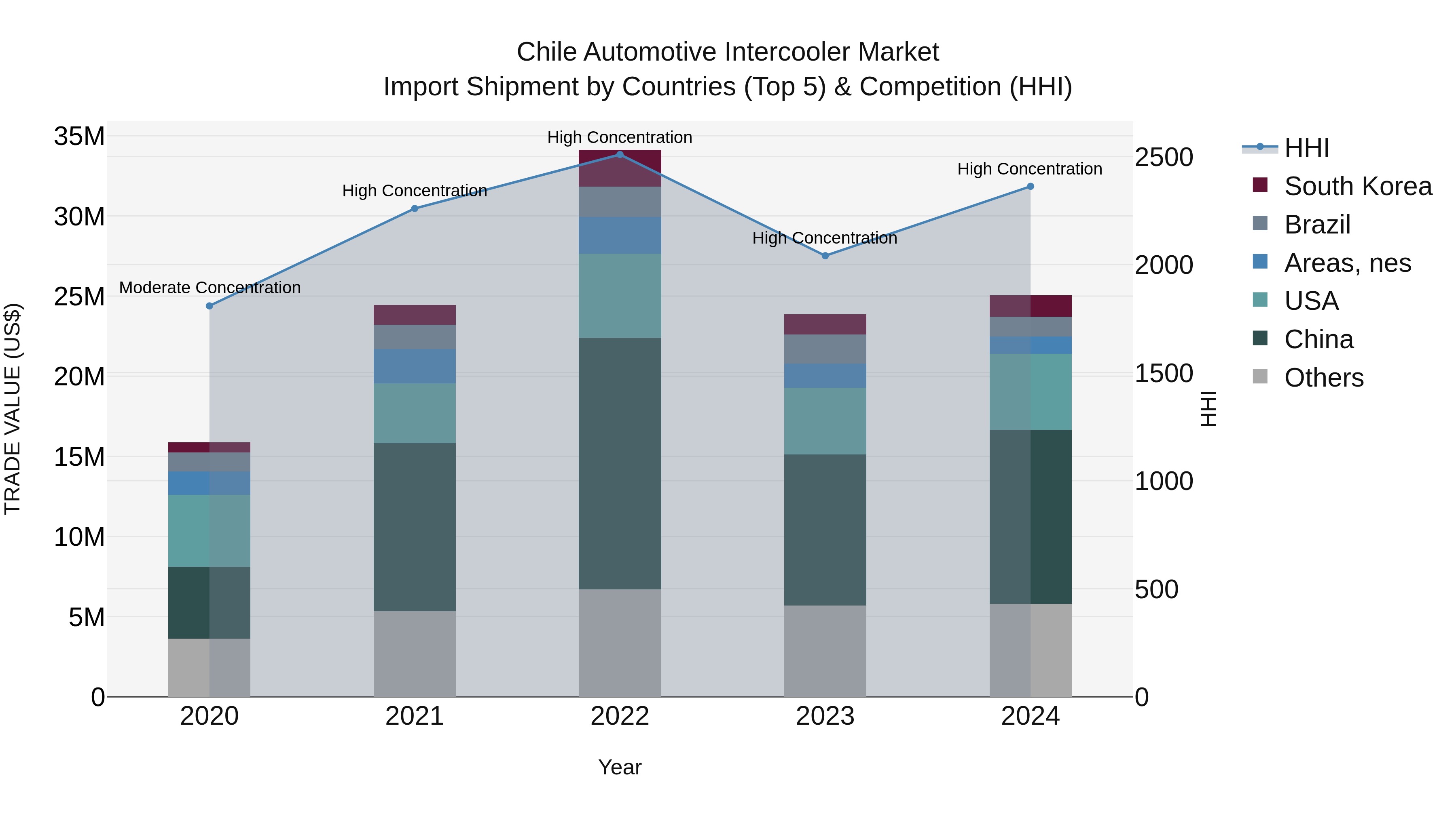 Chile Automotive Intercooler Market Top 5 Importing Countries and Market Competition (HHI) Analysis