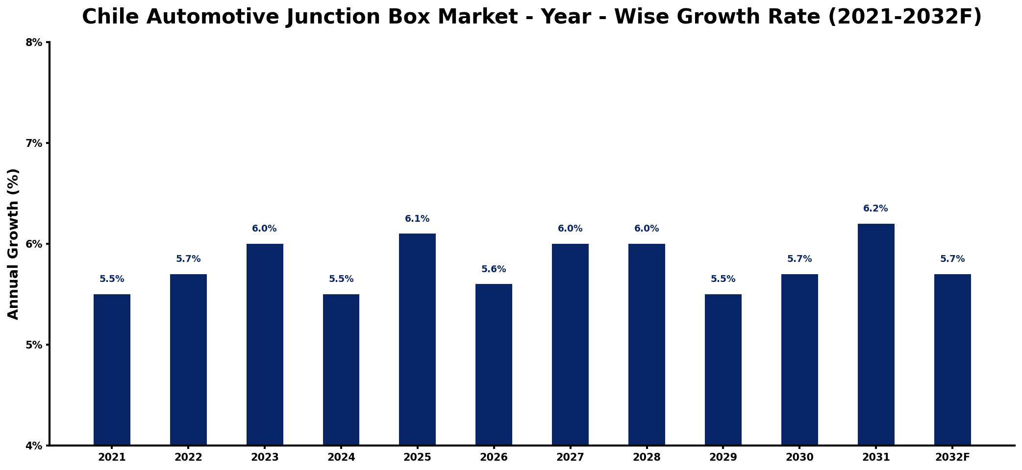 Chile Automotive Junction Box Market Year-wise Growth Rate and Key Drivers