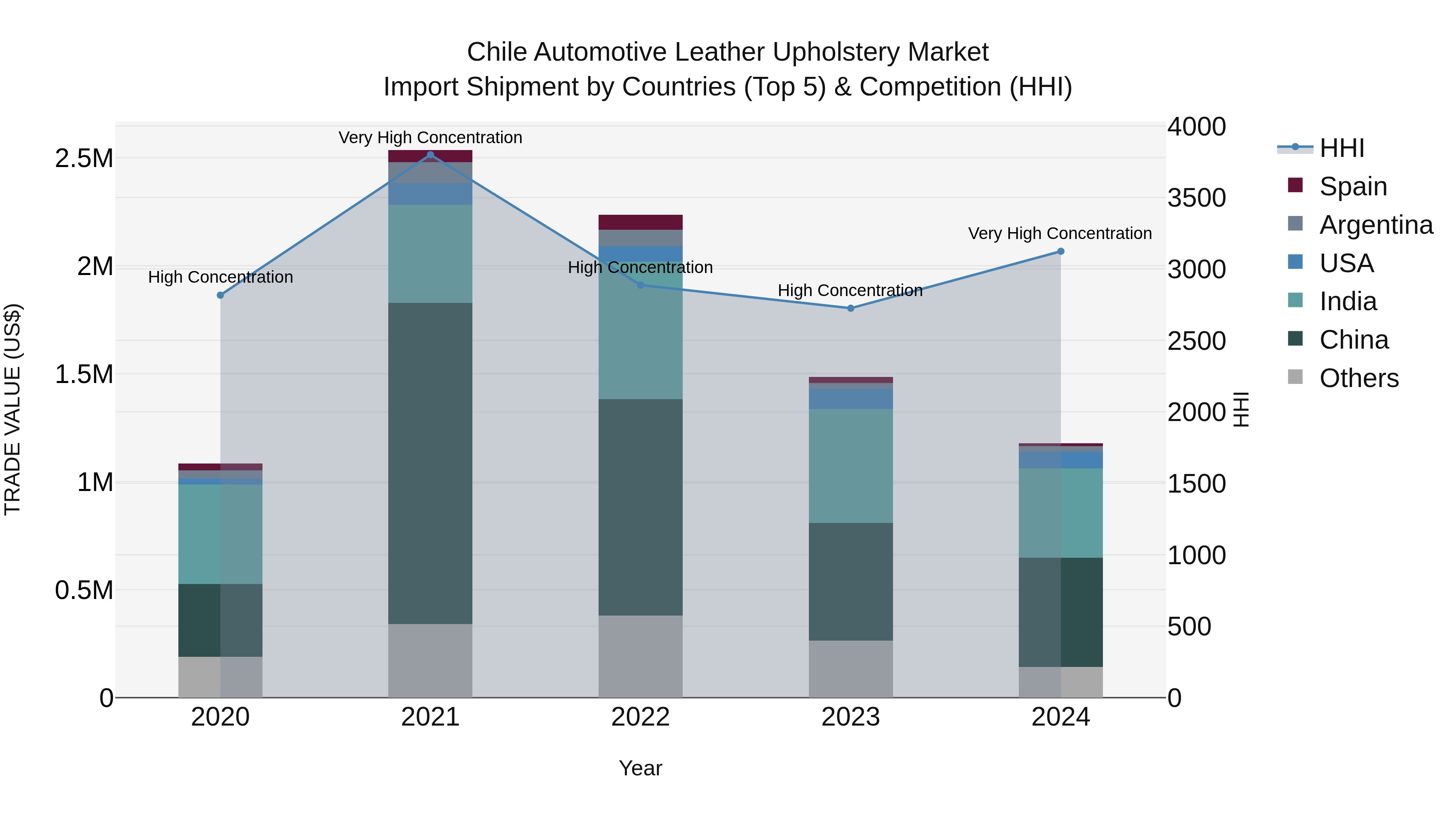 Chile Automotive Leather Upholstery Market Top 5 Importing Countries and Market Competition (HHI) Analysis