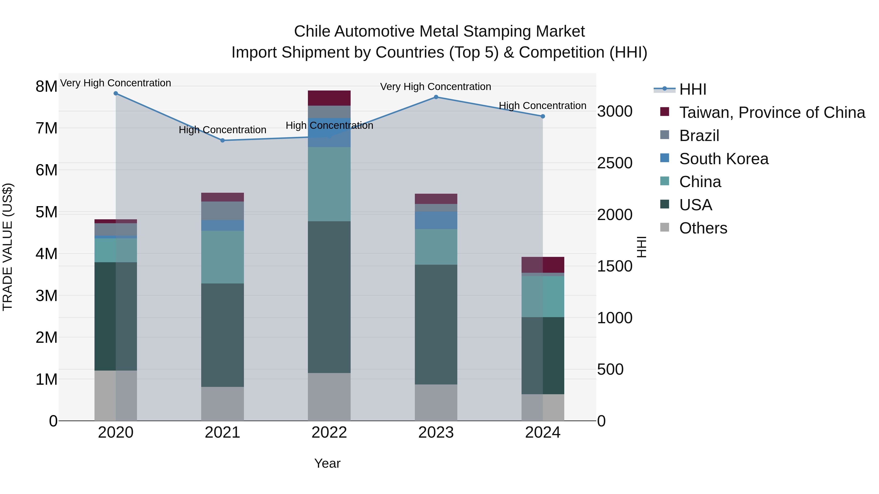 Chile Automotive Metal Stamping Market Top 5 Importing Countries and Market Competition (HHI) Analysis