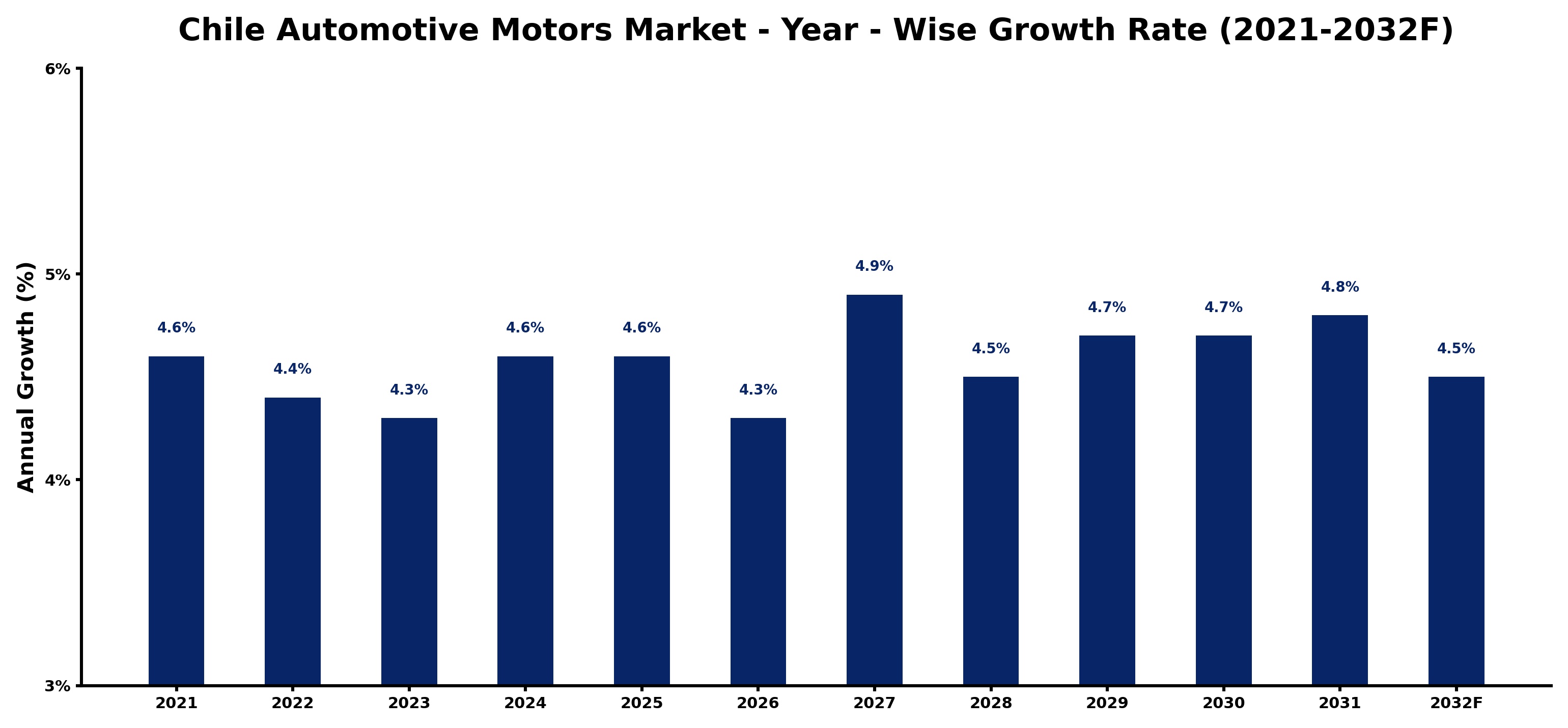 Chile Automotive Motors Market Year-wise Growth Rate and Key Drivers