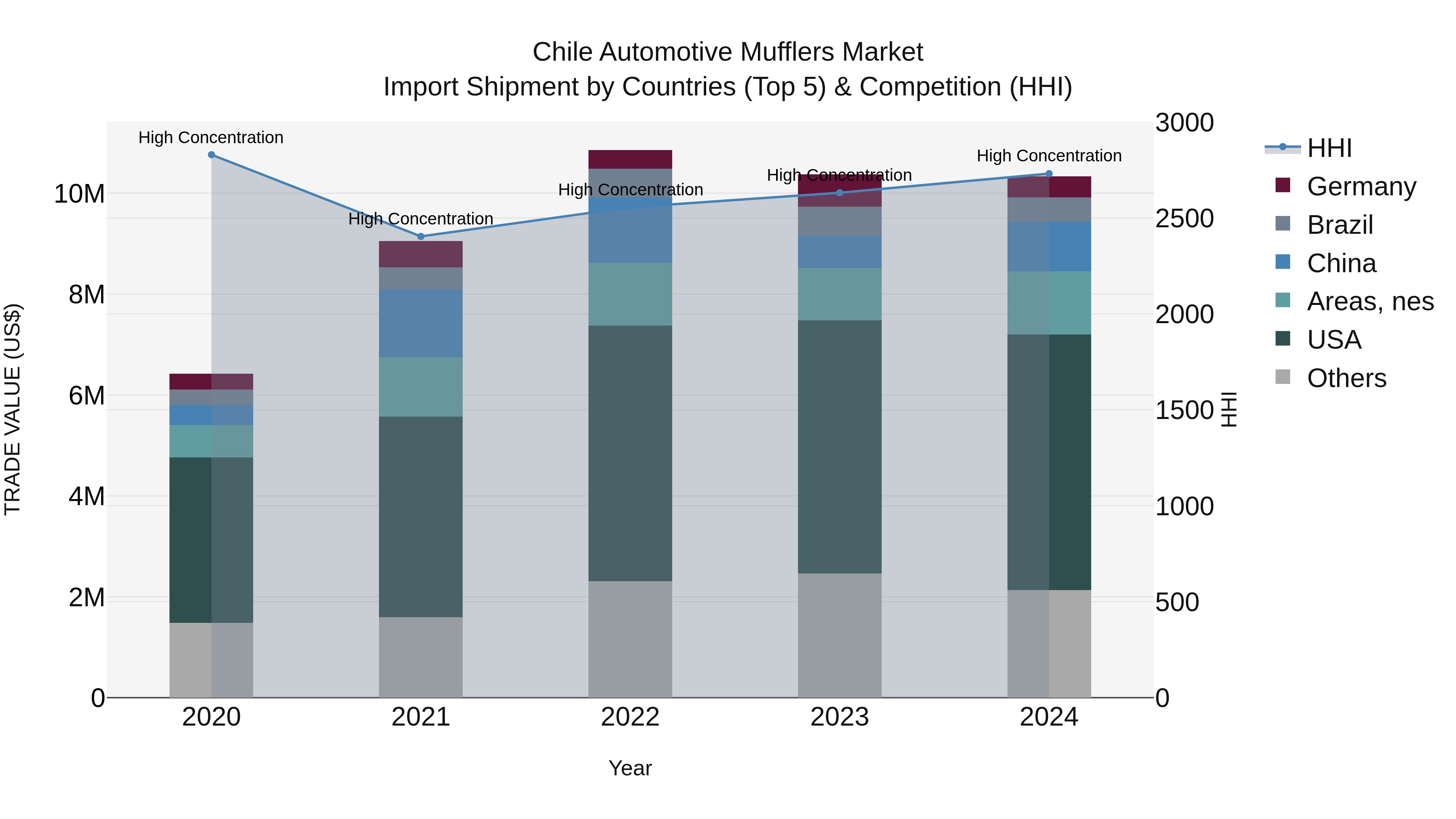 Chile Automotive Mufflers Market Top 5 Importing Countries and Market Competition (HHI) Analysis