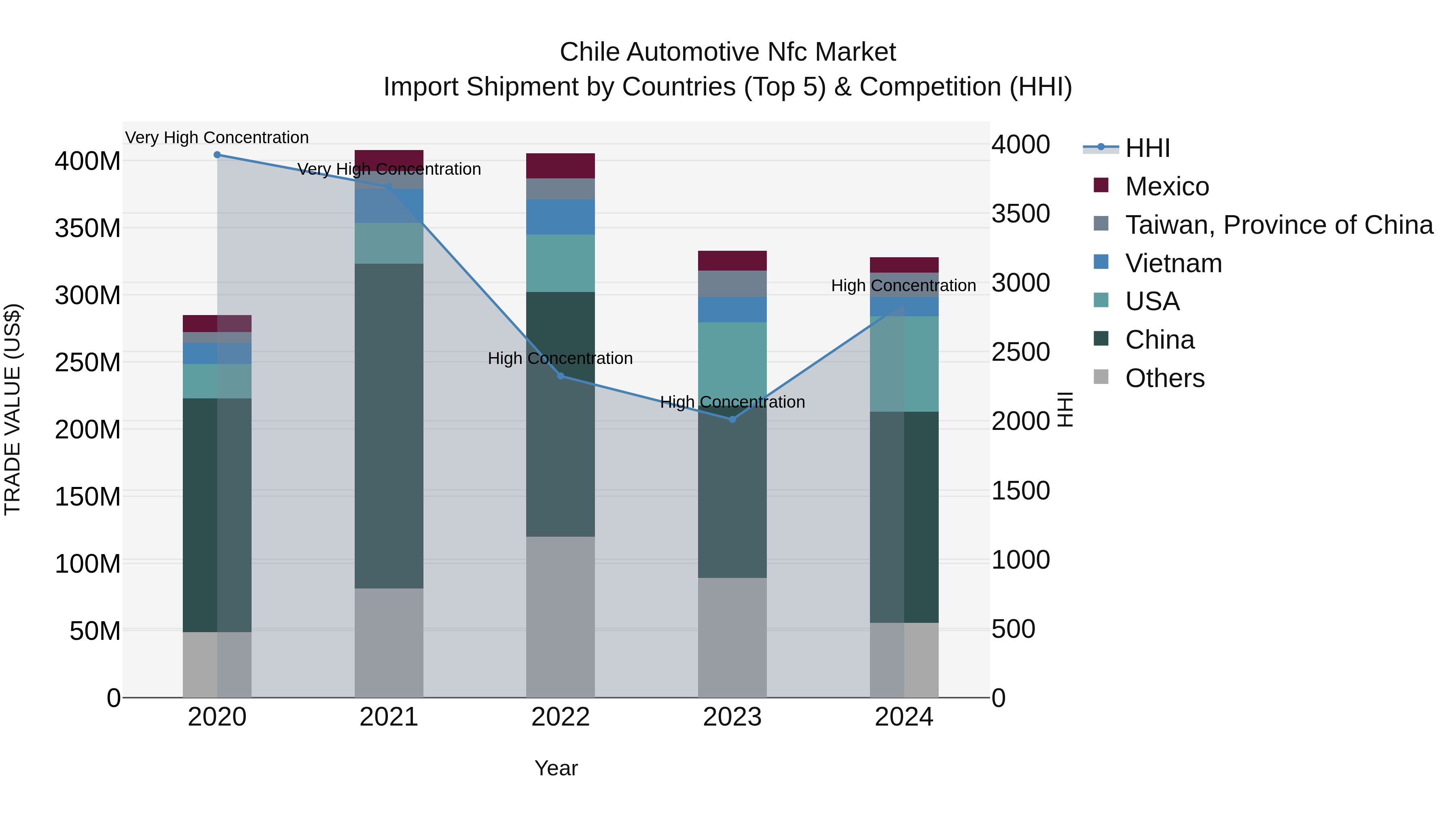 Chile Automotive Nfc Market Top 5 Importing Countries and Market Competition (HHI) Analysis