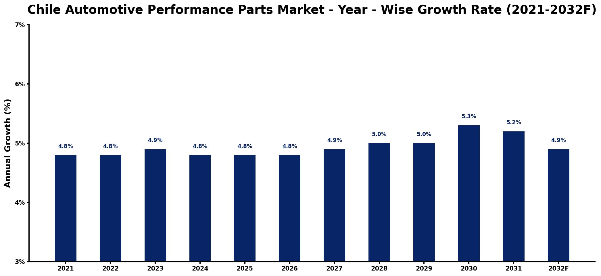 Chile Automotive Performance Parts Market Year-wise Growth Rate and Key Drivers