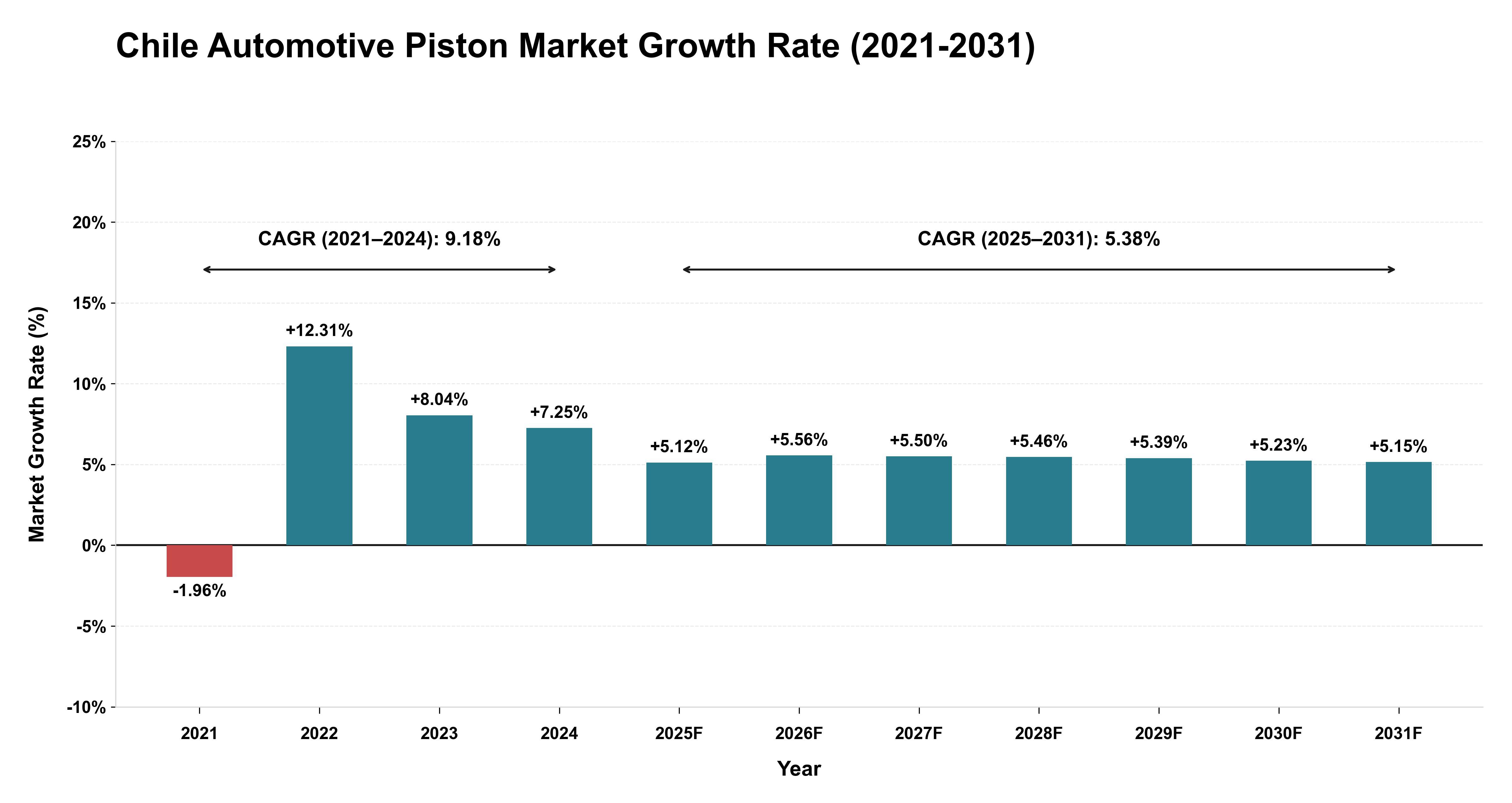 Chile Automotive Piston Market Growth Rate Analysis (2021-2031)