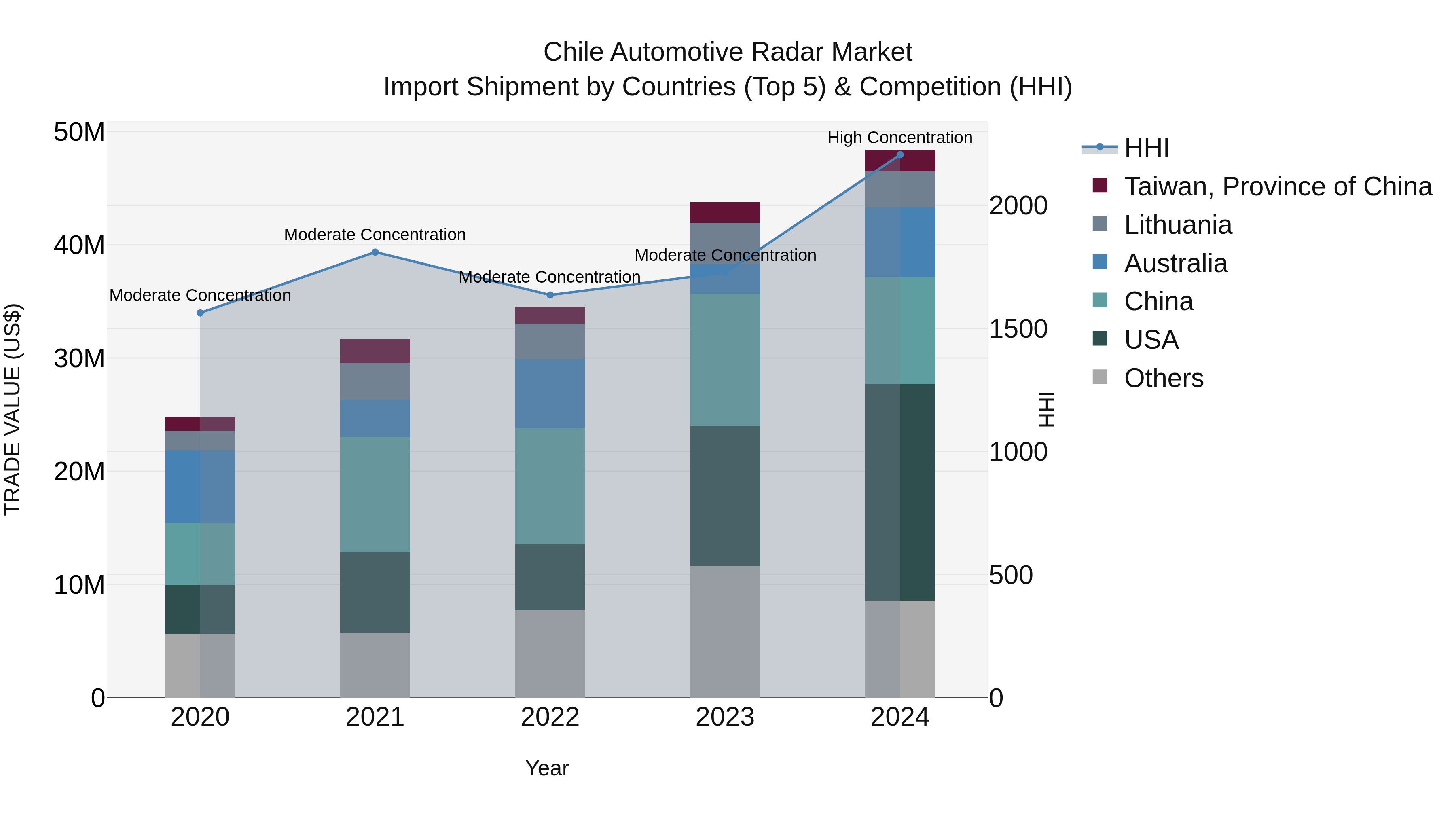 Chile Automotive Radar Market Top 5 Importing Countries and Market Competition (HHI) Analysis