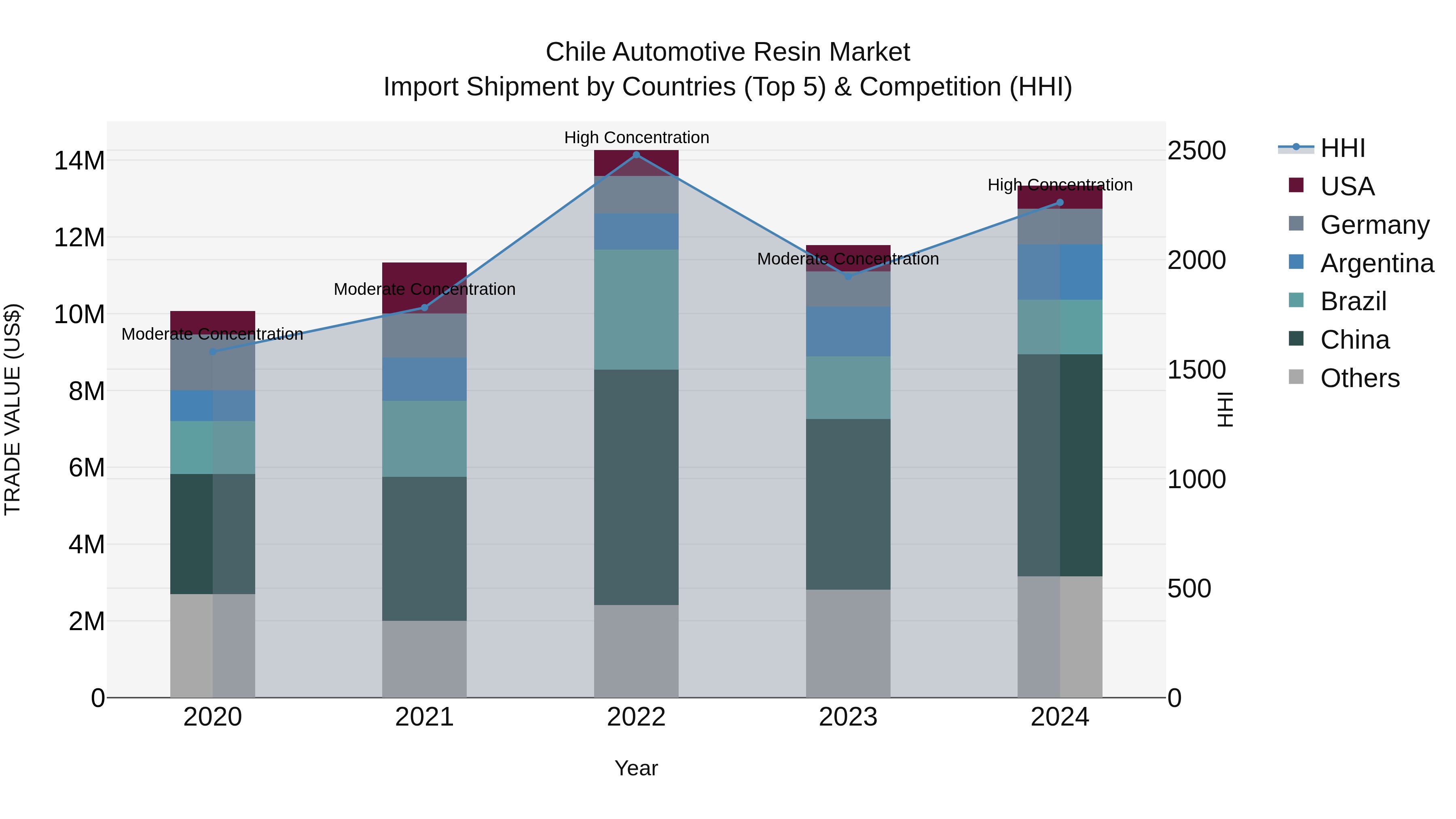 Chile Automotive Resin Market Top 5 Importing Countries and Market Competition (HHI) Analysis