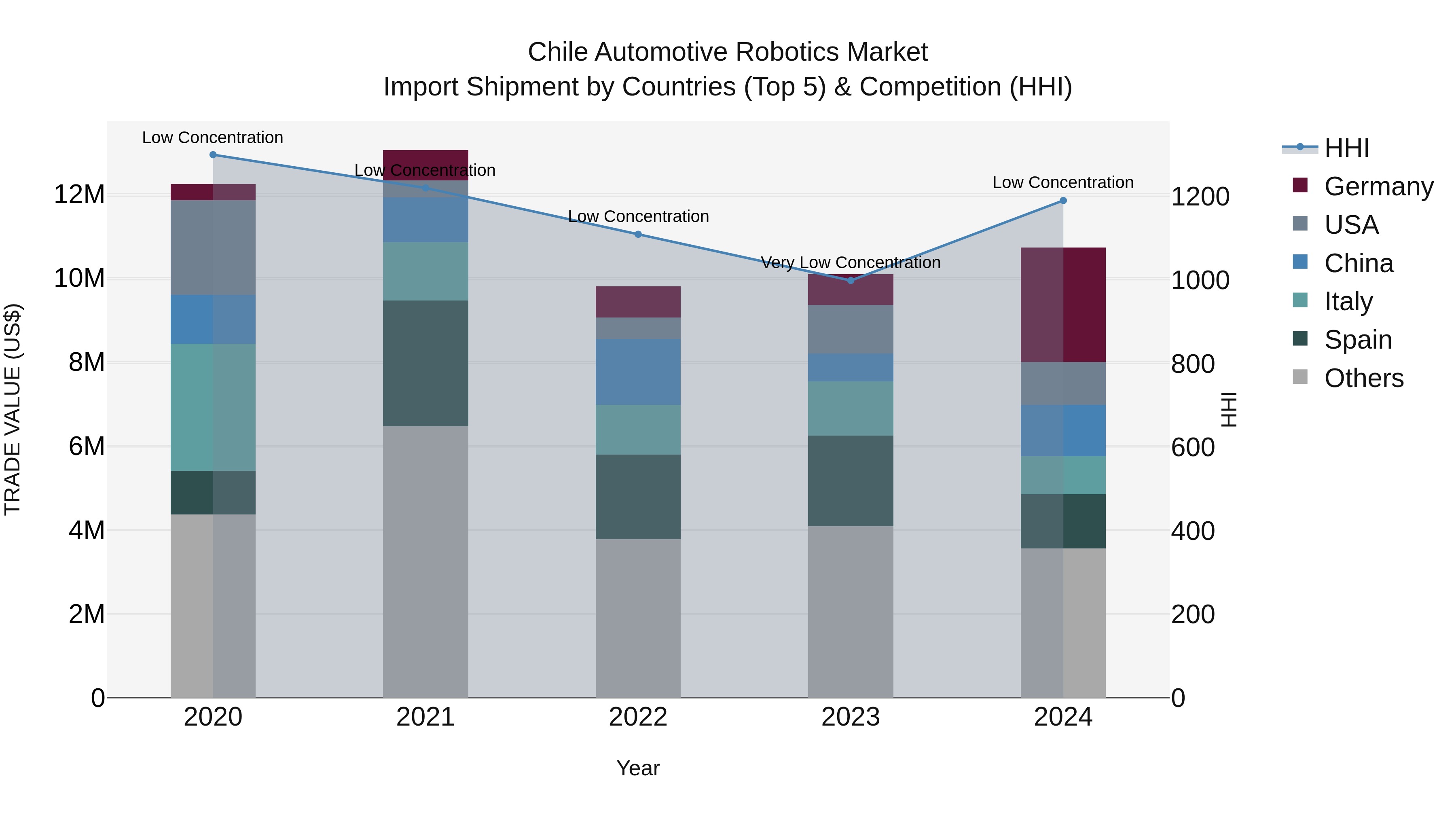 Chile Automotive Robotics Market Top 5 Importing Countries and Market Competition (HHI) Analysis