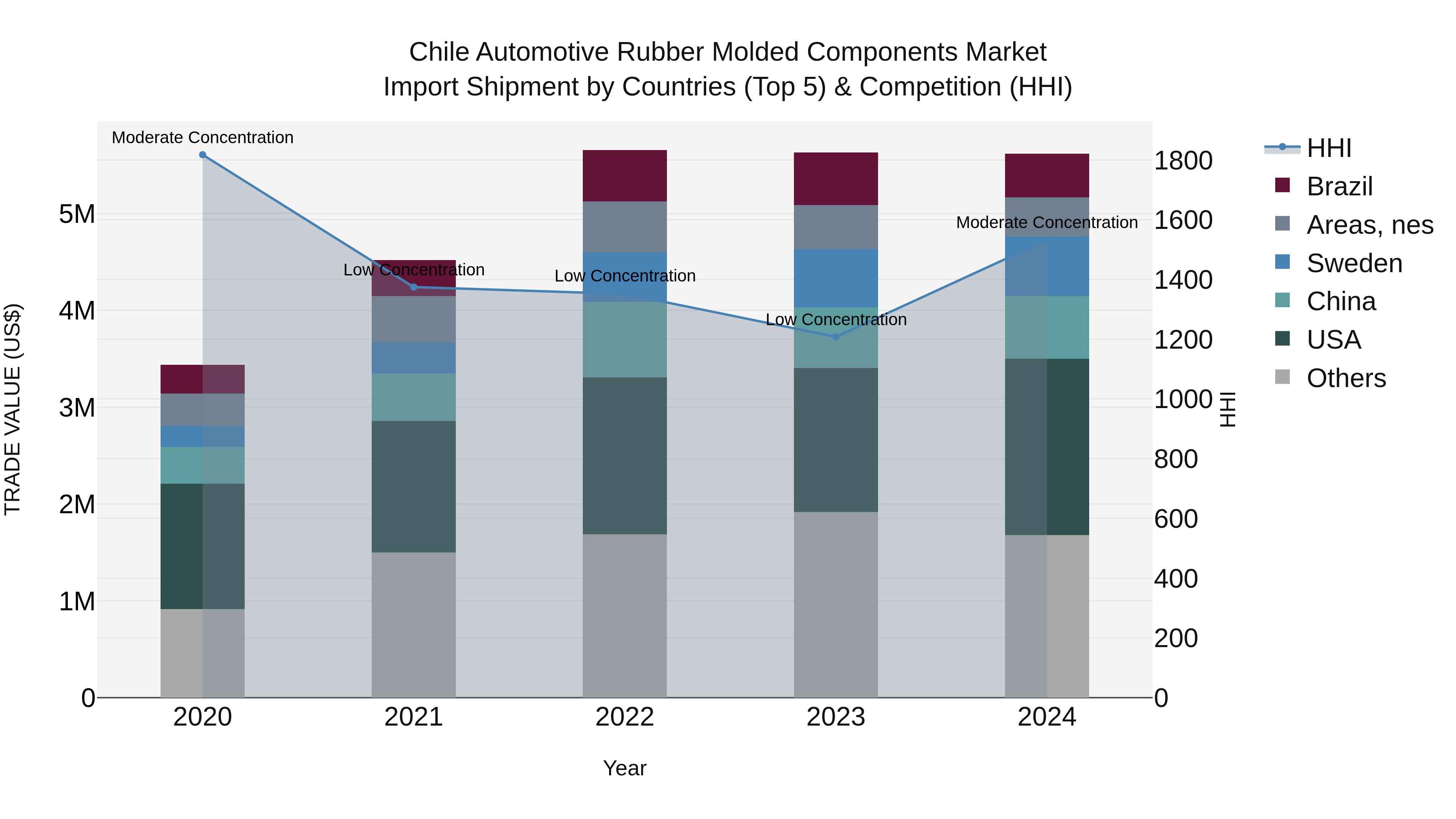 Chile Automotive Rubber Molded Components Market Top 5 Importing Countries and Market Competition (HHI) Analysis