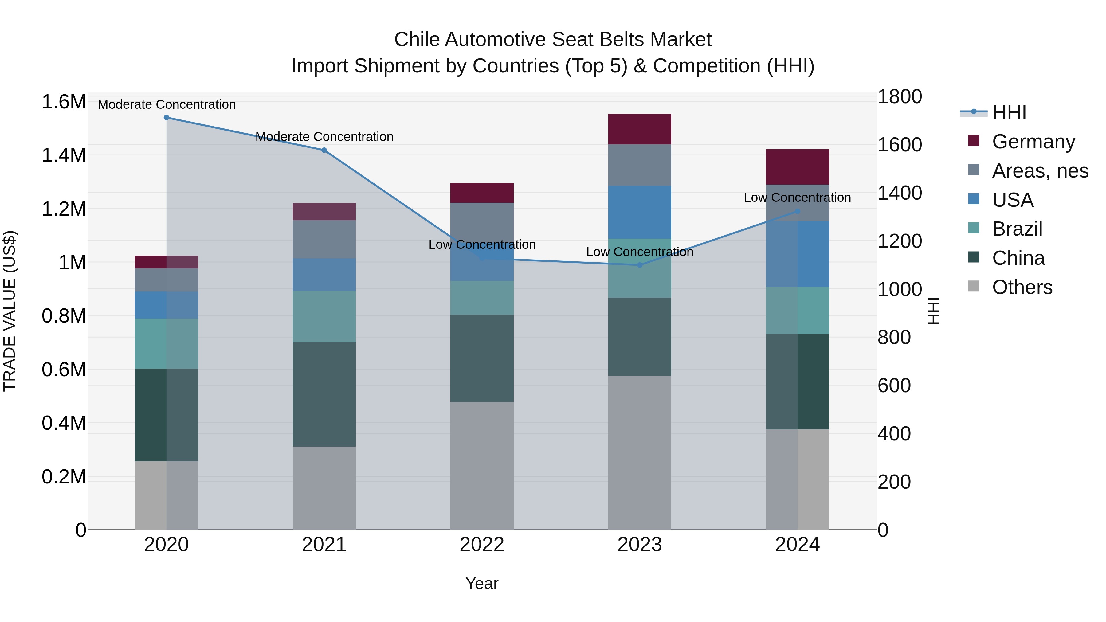 Chile Automotive Seat Belts Market Top 5 Importing Countries and Market Competition (HHI) Analysis