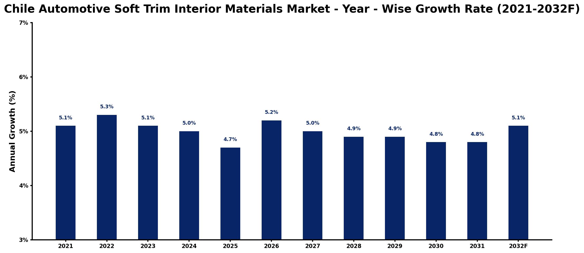 Chile Automotive Soft Trim Interior Materials Market Year-wise Growth Rate and Key Drivers