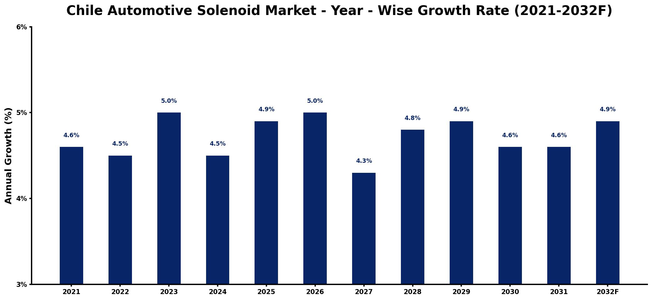 Chile Automotive Solenoid Market Year-wise Growth Rate and Key Drivers