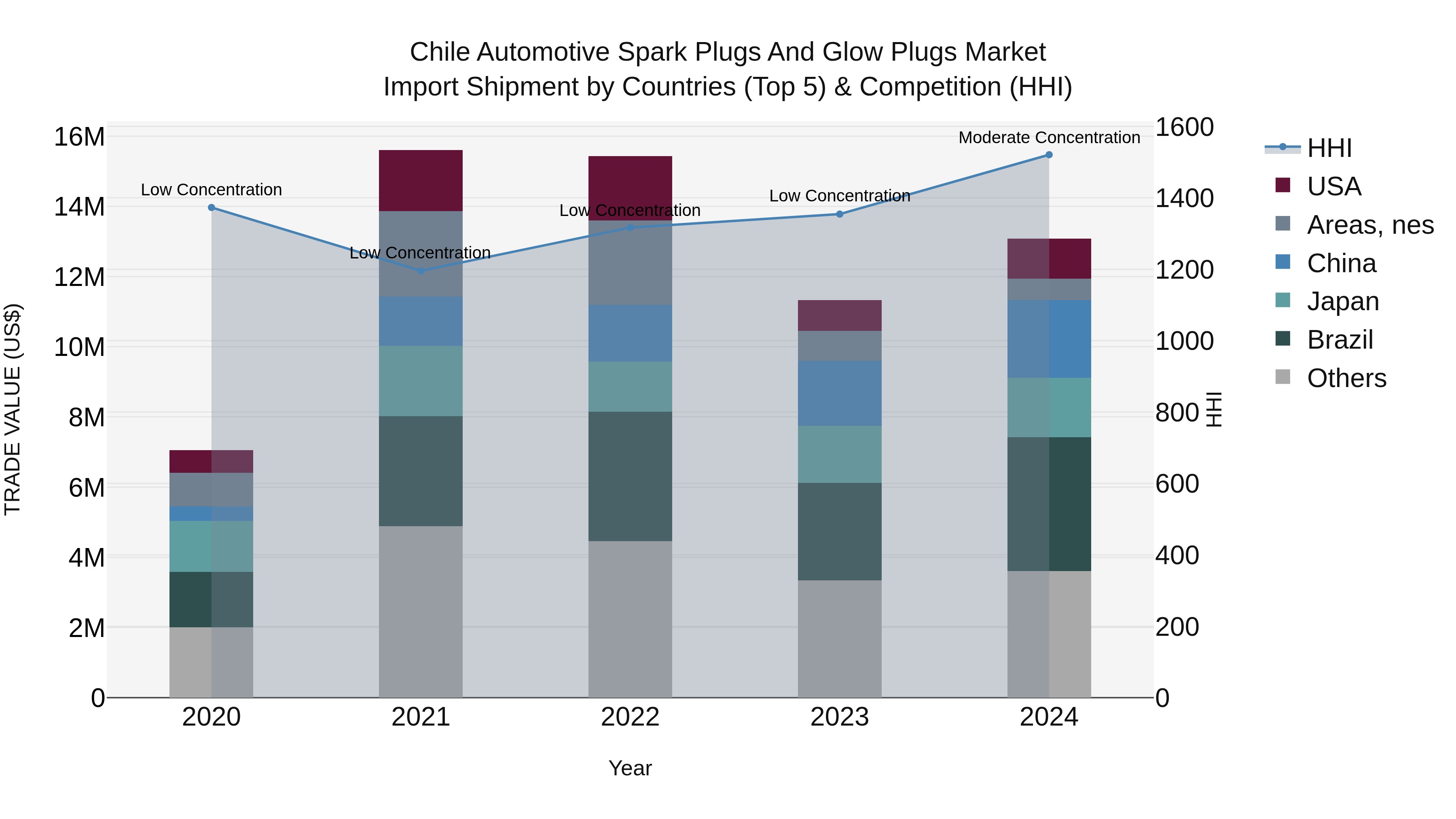 Chile Automotive Spark Plugs and Glow Plugs Market Top 5 Importing Countries and Market Competition (HHI) Analysis