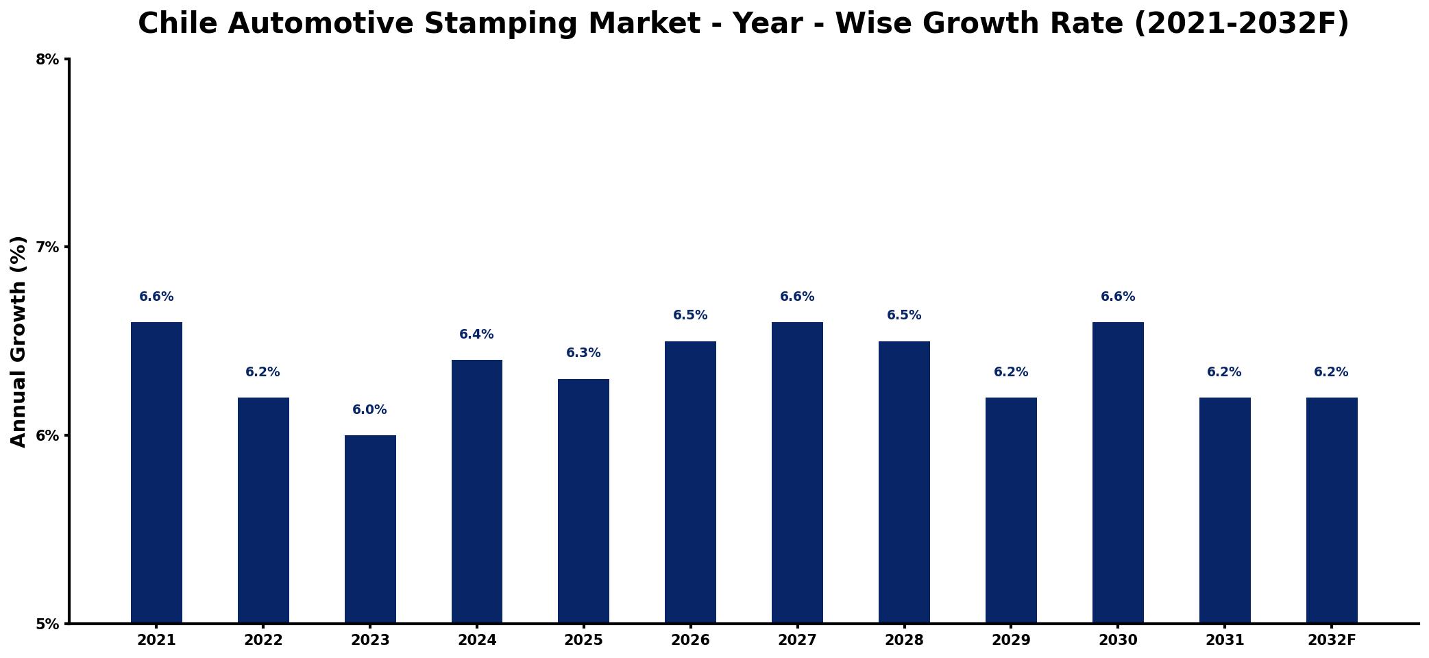 Chile Automotive Stamping Market Year-wise Growth Rate and Key Drivers