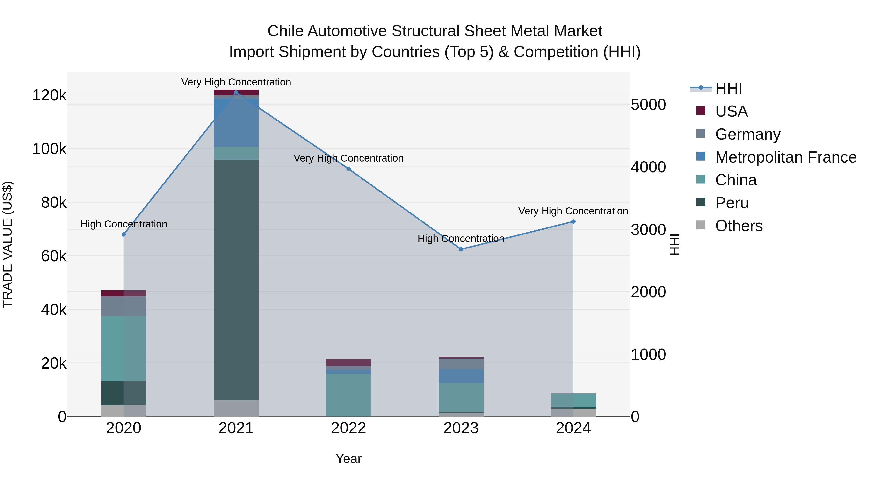 Chile Automotive Structural Sheet Metal Market Top 5 Importing Countries and Market Competition (HHI) Analysis