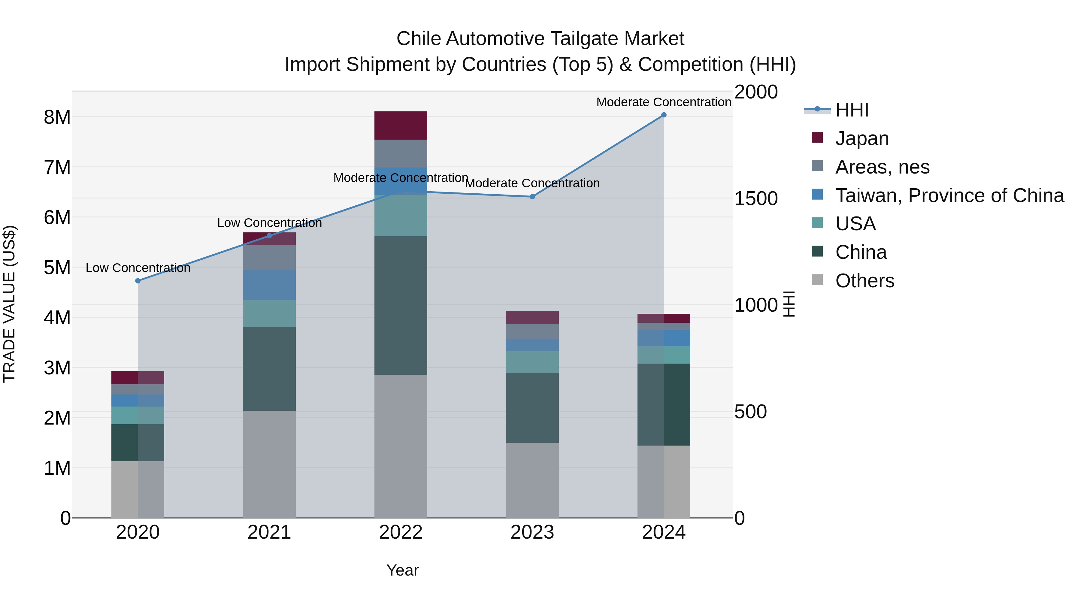 Chile Automotive Tailgate Market Top 5 Importing Countries and Market Competition (HHI) Analysis