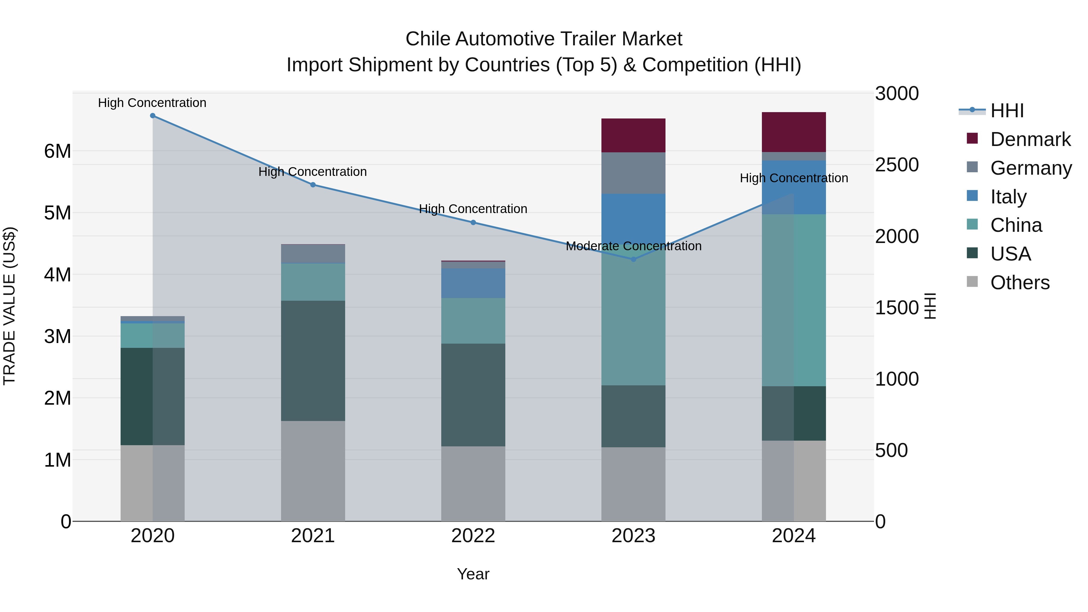 Chile Automotive Trailer Market Top 5 Importing Countries and Market Competition (HHI) Analysis