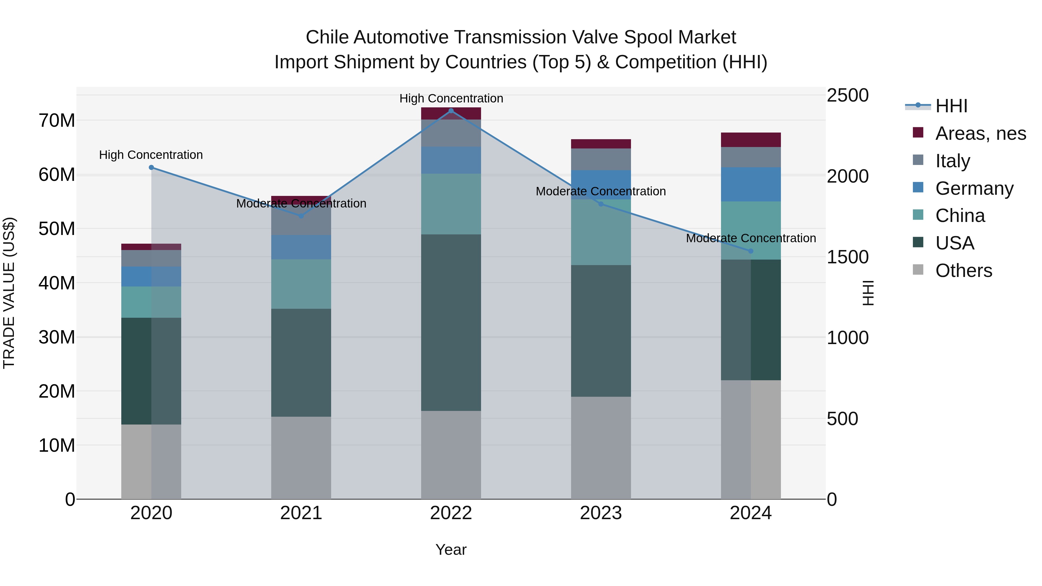 Chile Automotive Transmission Valve Spool Market Top 5 Importing Countries and Market Competition (HHI) Analysis