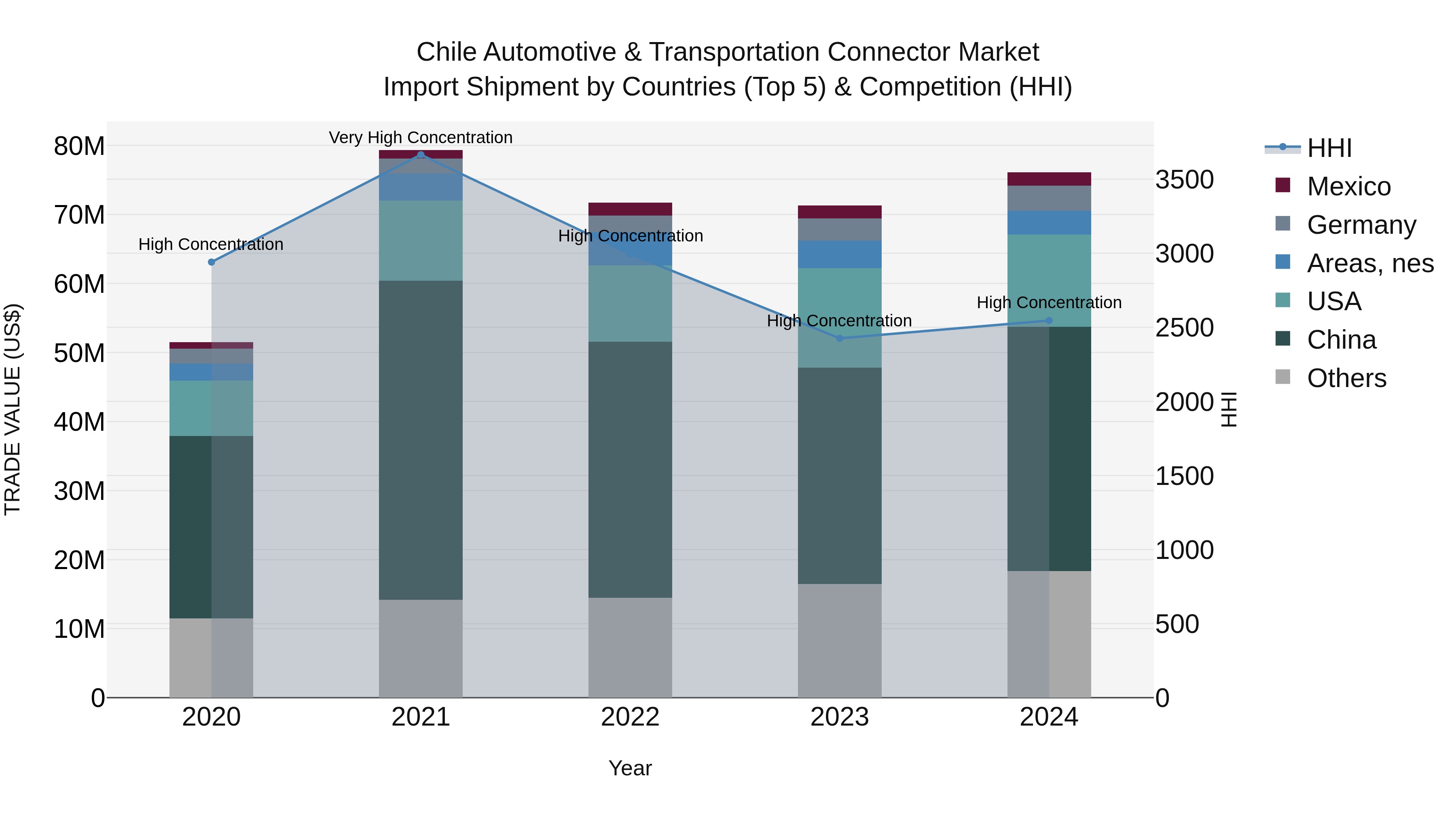 Chile Automotive & Transportation Connector Market Top 5 Importing Countries and Market Competition (HHI) Analysis