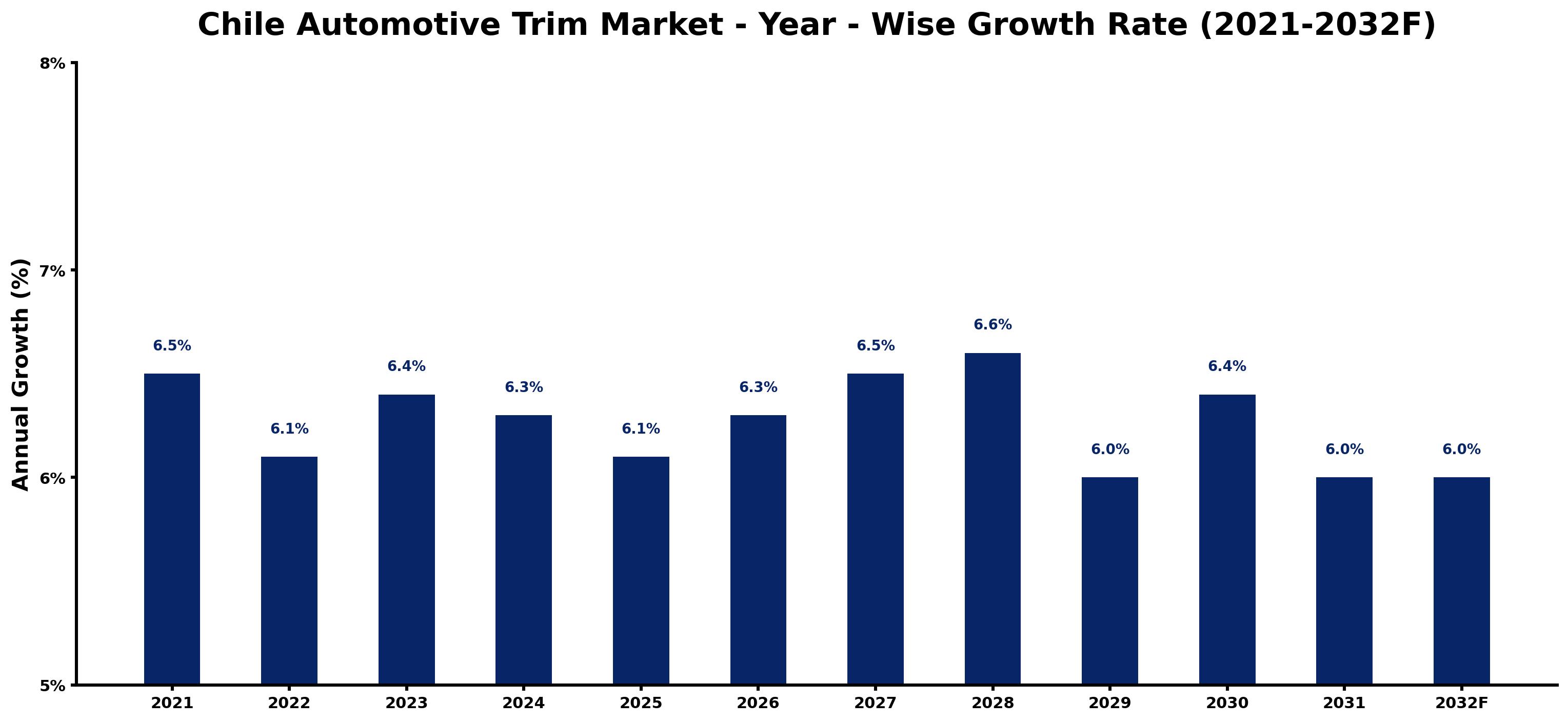 Chile Automotive Trim Market Year-wise Growth Rate and Key Drivers