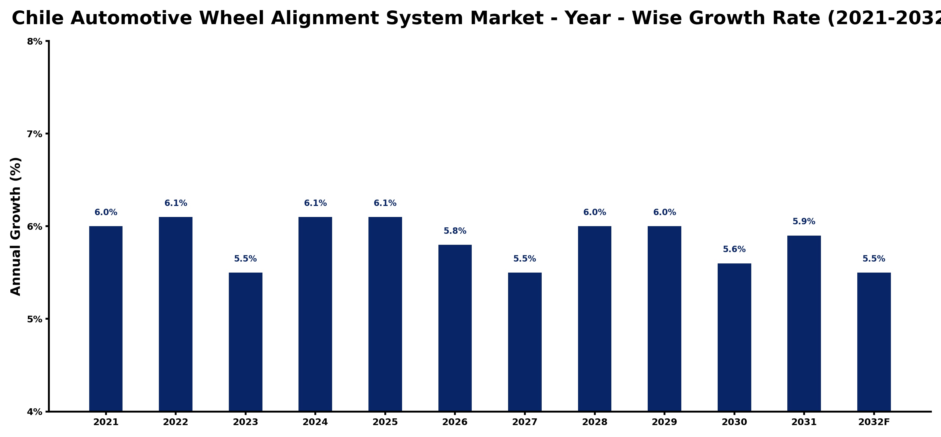 Chile Automotive Wheel Alignment System Market Year-wise Growth Rate and Key Drivers