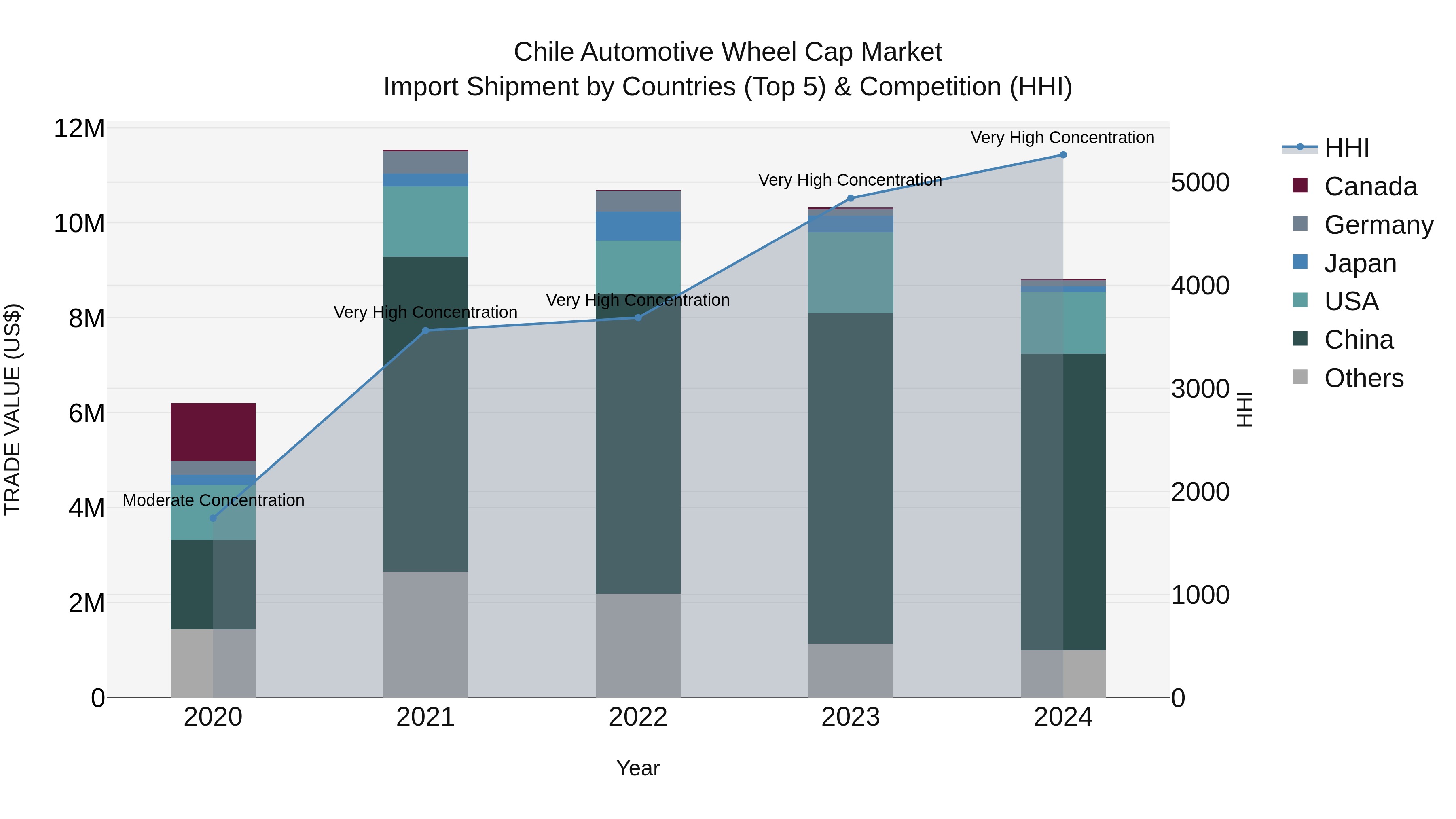 Chile Automotive Wheel Cap Market Top 5 Importing Countries and Market Competition (HHI) Analysis