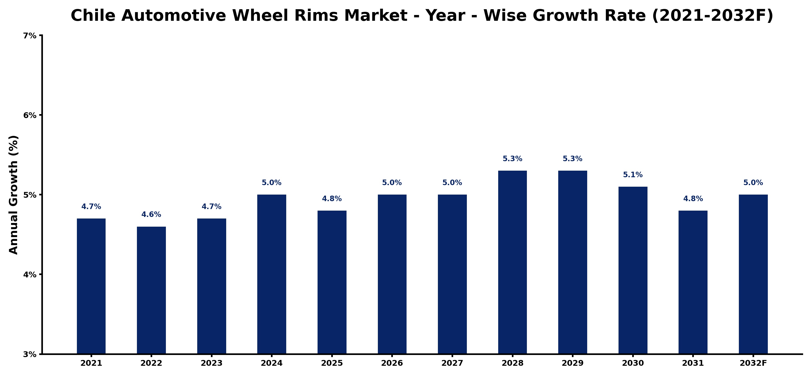Chile Automotive Wheel Rims Market Year-wise Growth Rate and Key Drivers