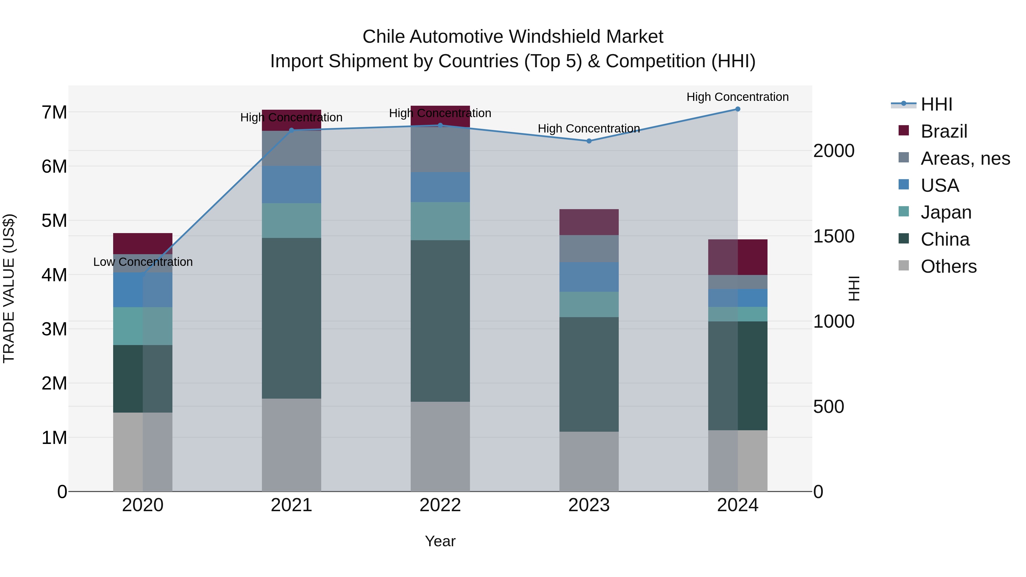 Chile Automotive Windshield Market Top 5 Importing Countries and Market Competition (HHI) Analysis