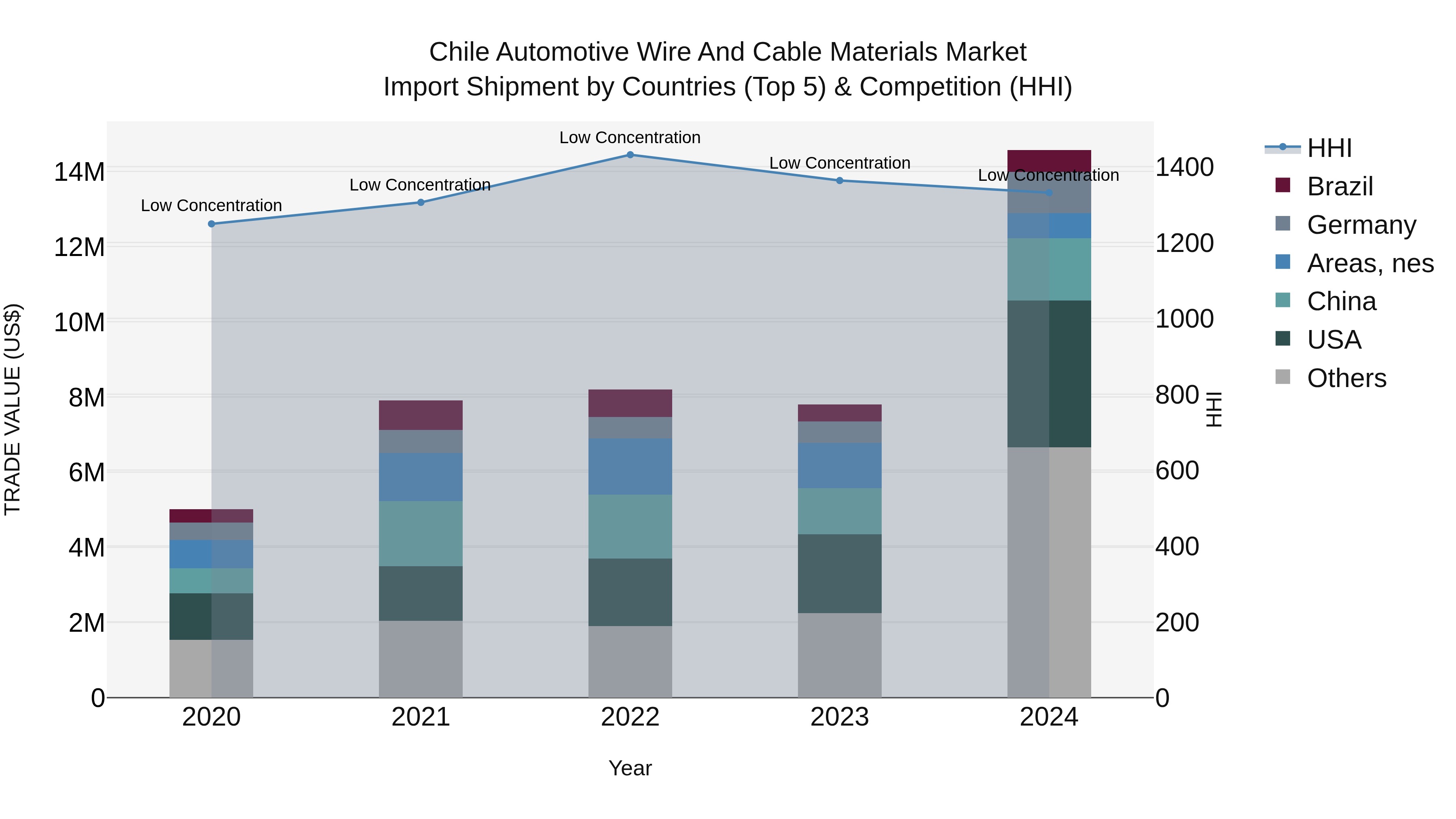Chile Automotive Wire and Cable Materials Market Top 5 Importing Countries and Market Competition (HHI) Analysis